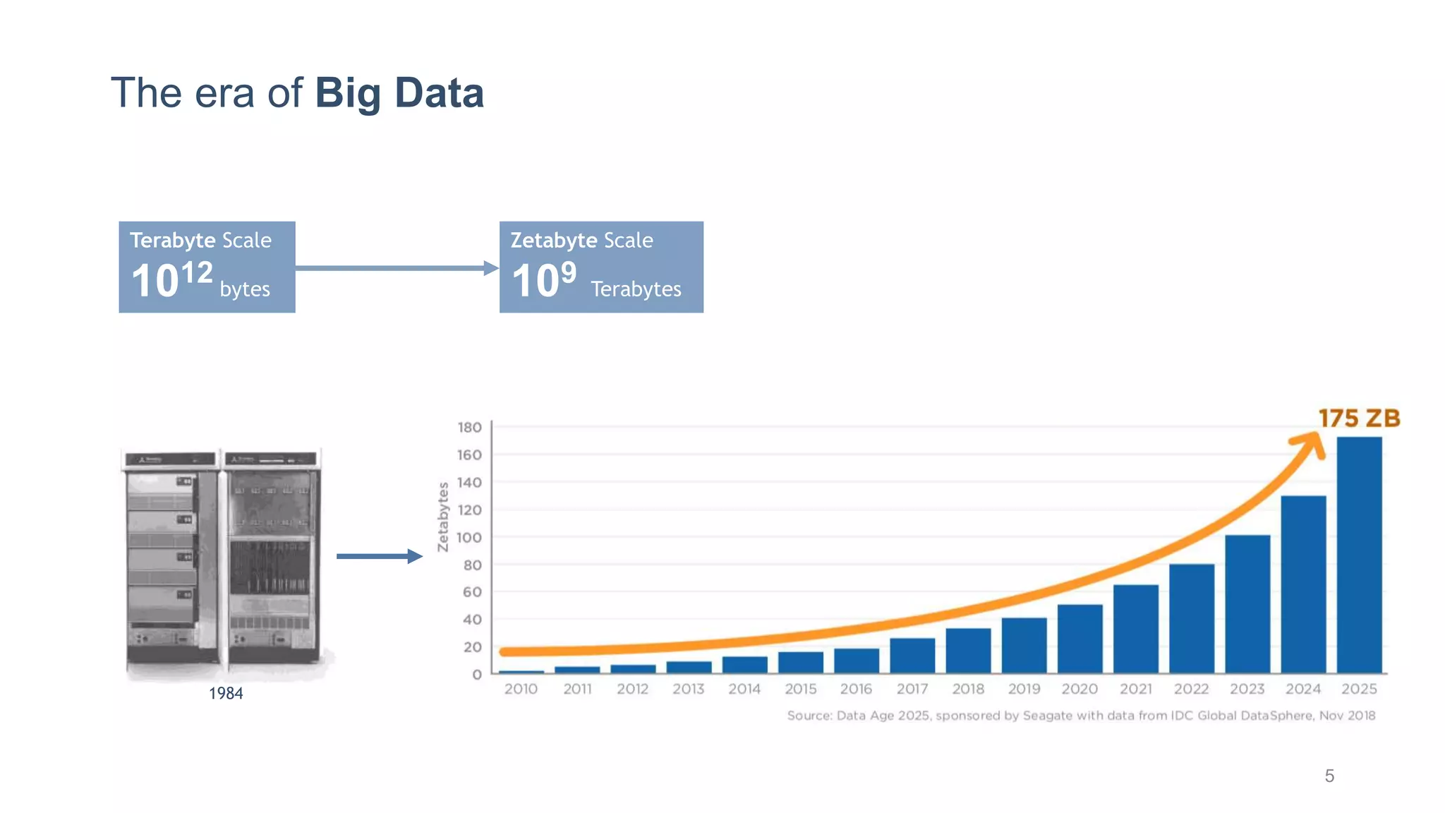 Terabyte Scale
1012 bytes
1984
Zetabyte Scale
109 Terabytes
The era of Big Data
5
 