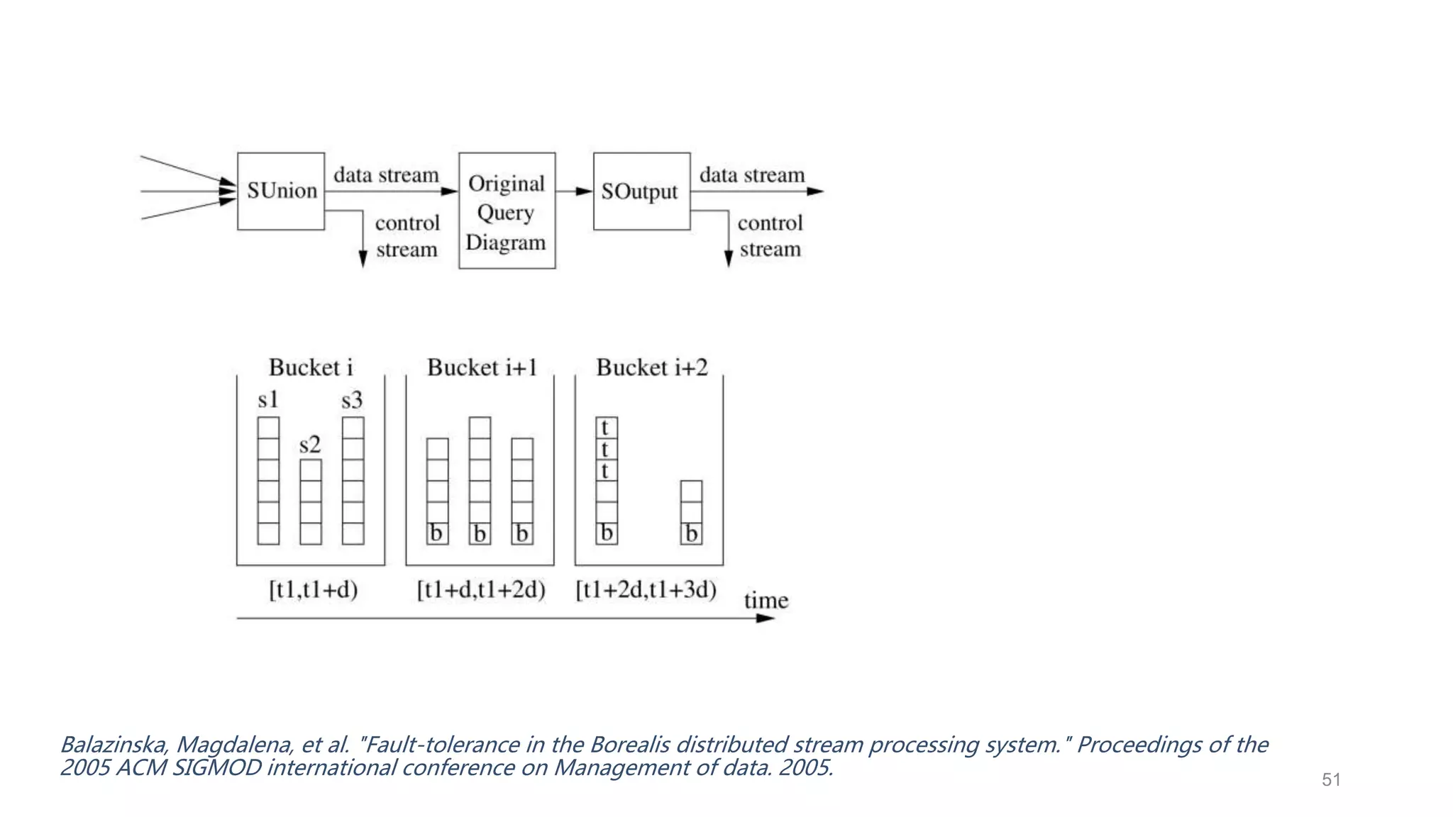 Balazinska, Magdalena, et al. "Fault-tolerance in the Borealis distributed stream processing system." Proceedings of the
2005 ACM SIGMOD international conference on Management of data. 2005. 51
 
