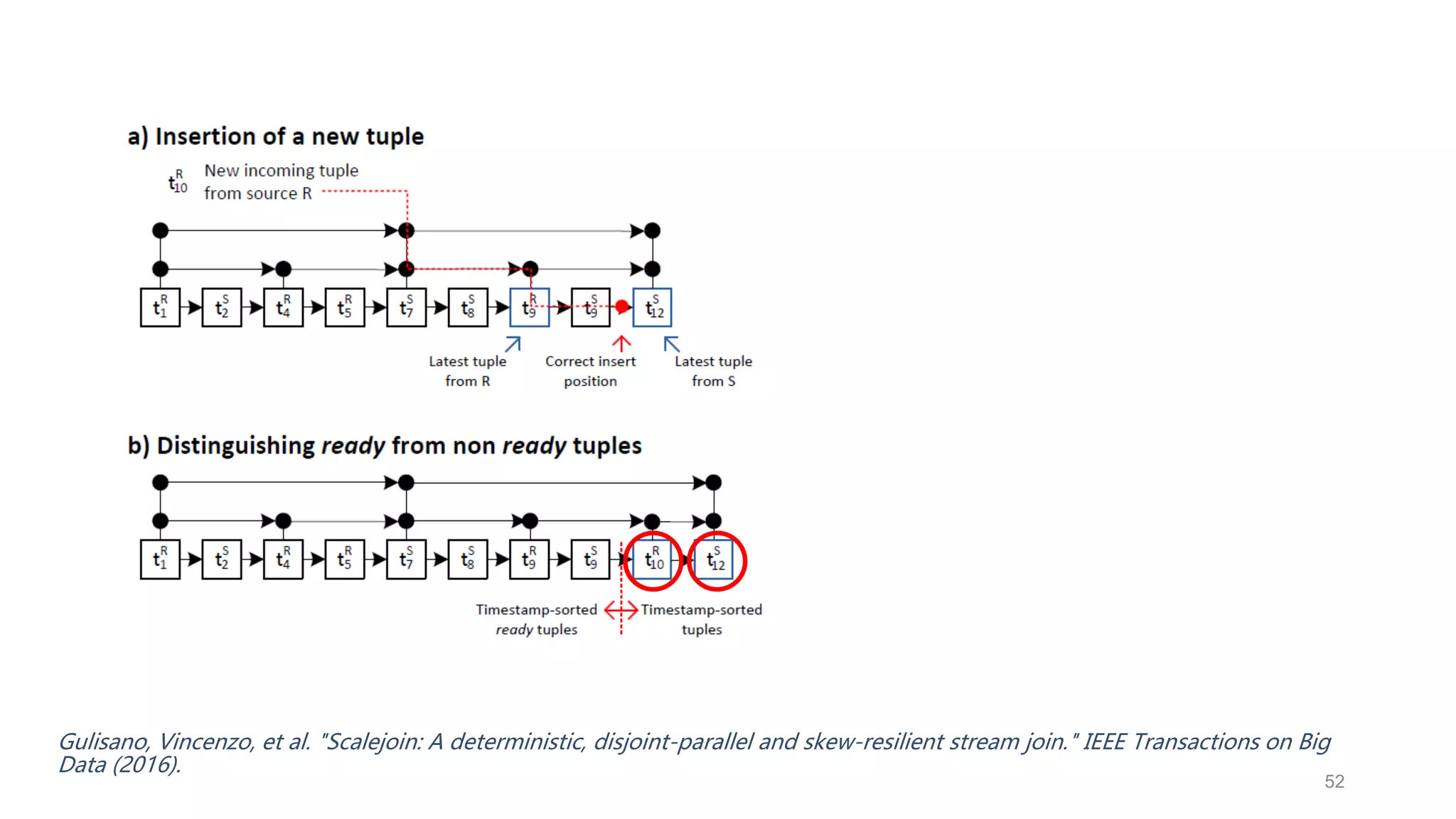 Gulisano, Vincenzo, et al. "Scalejoin: A deterministic, disjoint-parallel and skew-resilient stream join." IEEE Transactions on Big
Data (2016).
52
 