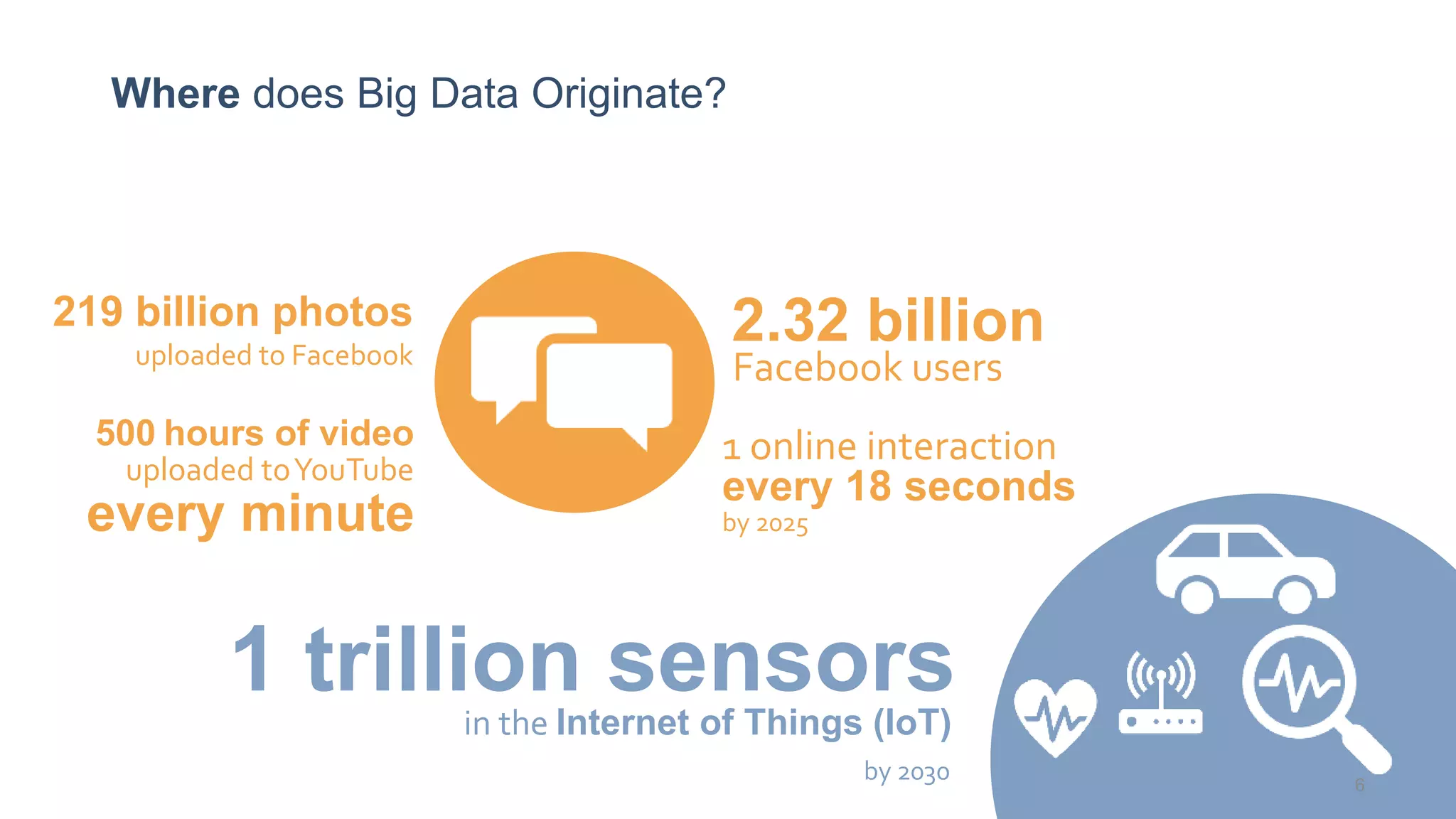 Where does Big Data Originate?
1 trillion sensors
by 2030
in the Internet of Things (IoT)
uploaded toYouTube
every minute
2.32 billion
Facebook users
219 billion photos
uploaded to Facebook
1 online interaction
every 18 seconds
by 2025
6
500 hours of video
 