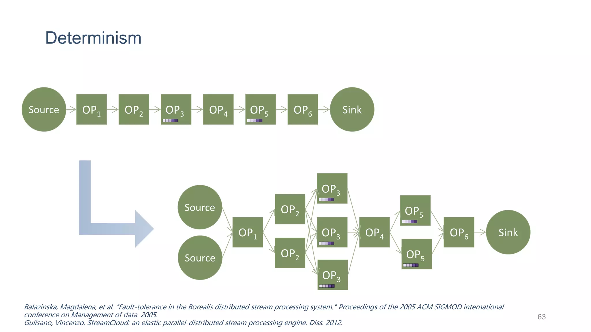 Determinism
63
OP1 OP2 OP4 OP6OP3 OP5Source Sink
OP1
OP2
OP4 OP6OP3
OP5Source
Sink
Source OP2
OP3
OP3
OP5
Balazinska, Magdalena, et al. "Fault-tolerance in the Borealis distributed stream processing system." Proceedings of the 2005 ACM SIGMOD international
conference on Management of data. 2005.
Gulisano, Vincenzo. StreamCloud: an elastic parallel-distributed stream processing engine. Diss. 2012.
 