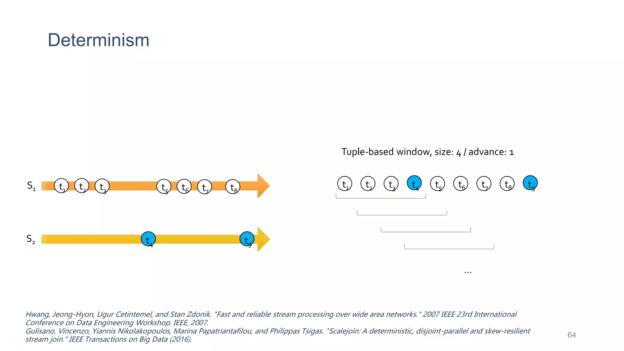 Determinism
64
t1 t2
S1
S2
t3
t4
t5 t6 t7 t8
t9
t1 t2 t3 t4 t5 t6 t7 t8 t9
…
Tuple-based window, size: 4 / advance: 1
Hwang, Jeong-Hyon, Ugur Cetintemel, and Stan Zdonik. "Fast and reliable stream processing over wide area networks." 2007 IEEE 23rd International
Conference on Data Engineering Workshop. IEEE, 2007.
Gulisano, Vincenzo, Yiannis Nikolakopoulos, Marina Papatriantafilou, and Philippas Tsigas. "Scalejoin: A deterministic, disjoint-parallel and skew-resilient
stream join." IEEE Transactions on Big Data (2016).
 
