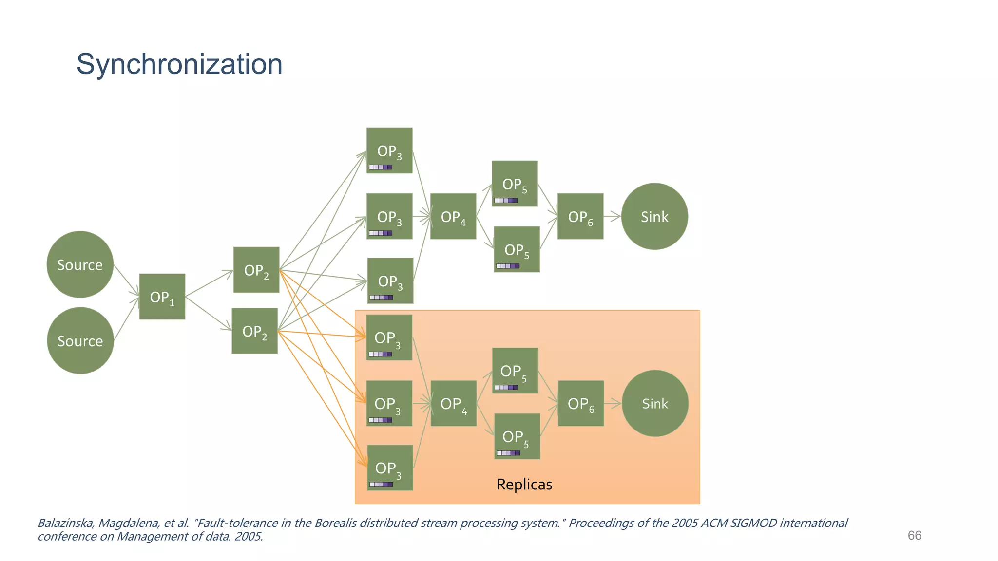 Synchronization
OP1
Source
Source
OP2
OP2
OP4 OP6OP3
OP5
Sink
OP3
OP3
OP5
OP3
OP3
OP3
Replicas
OP4 OP6
OP5
Sink
OP5
Balazinska, Magdalena, et al. "Fault-tolerance in the Borealis distributed stream processing system." Proceedings of the 2005 ACM SIGMOD international
conference on Management of data. 2005. 66
 