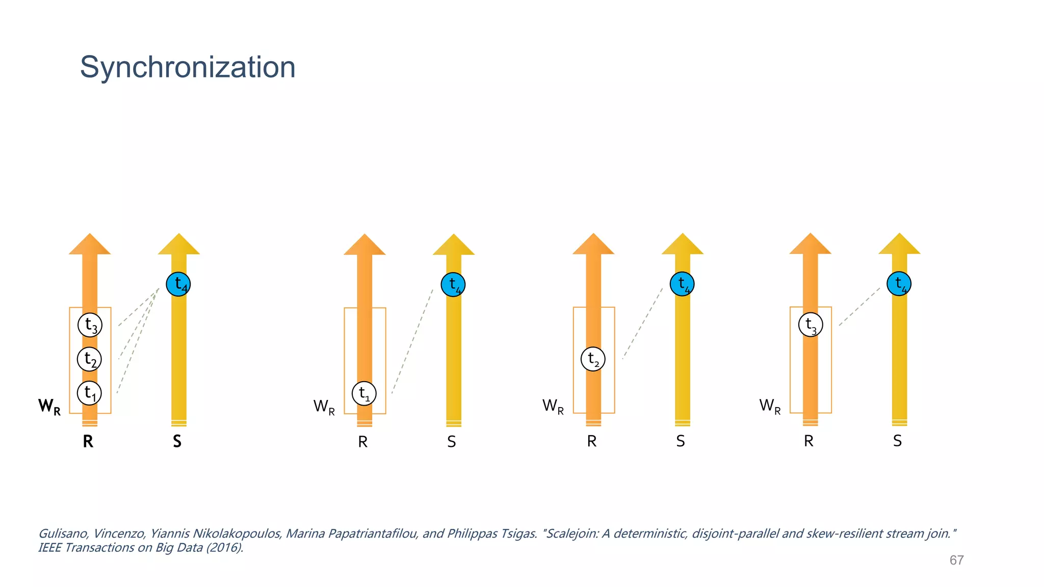 Synchronization
t1
t2
R S
WR
t3
t4
R S
t4
R S
t4
R S
t4
t1
WR
t2
WR WR
t3
Gulisano, Vincenzo, Yiannis Nikolakopoulos, Marina Papatriantafilou, and Philippas Tsigas. "Scalejoin: A deterministic, disjoint-parallel and skew-resilient stream join."
IEEE Transactions on Big Data (2016).
67
 