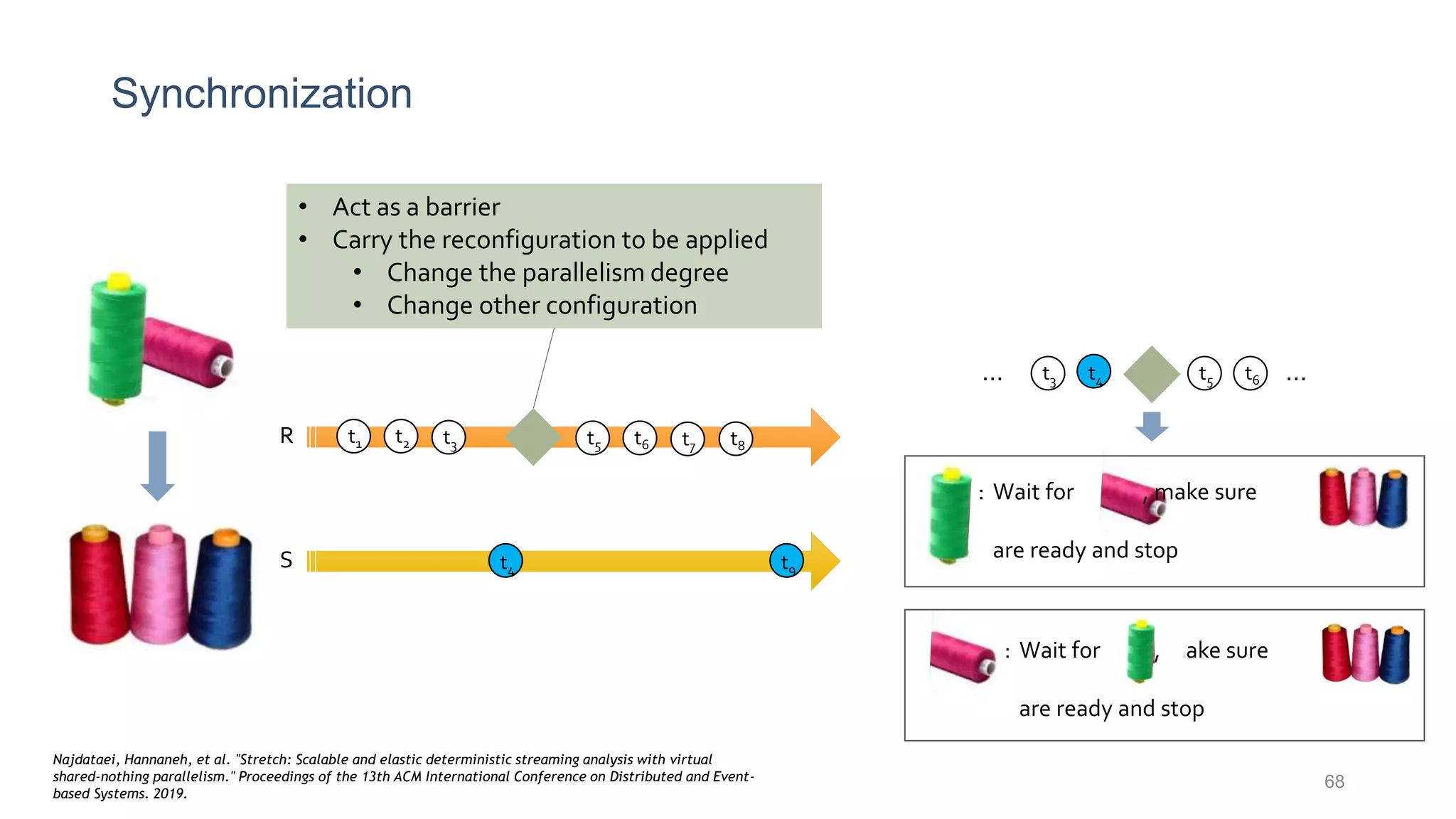Synchronization
68
t1 t2R
S
t3
t4
t5 t6 t7 t8
t9
• Act as a barrier
• Carry the reconfiguration to be applied
• Change the parallelism degree
• Change other configuration
t3 t4 t5 t6… …
: Wait for , make sure
are ready and stop
: Wait for , make sure
are ready and stop
Najdataei, Hannaneh, et al. "Stretch: Scalable and elastic deterministic streaming analysis with virtual
shared-nothing parallelism." Proceedings of the 13th ACM International Conference on Distributed and Event-
based Systems. 2019.
 