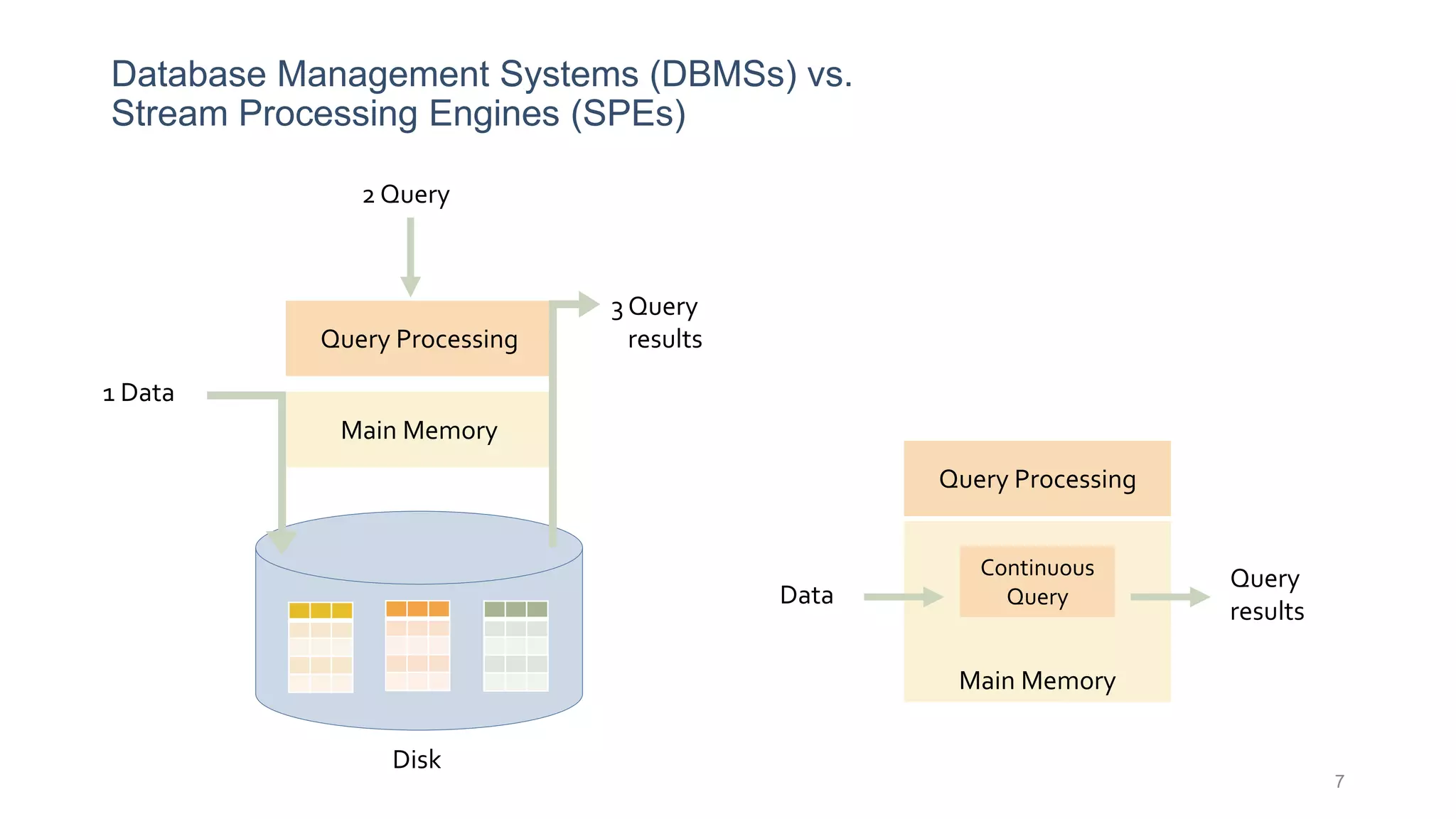 Main Memory
Database Management Systems (DBMSs) vs.
Stream Processing Engines (SPEs)
7
Disk
1 Data
Query Processing
3 Query
results
2 Query
Main Memory
Query Processing
Continuous
QueryData
Query
results
 