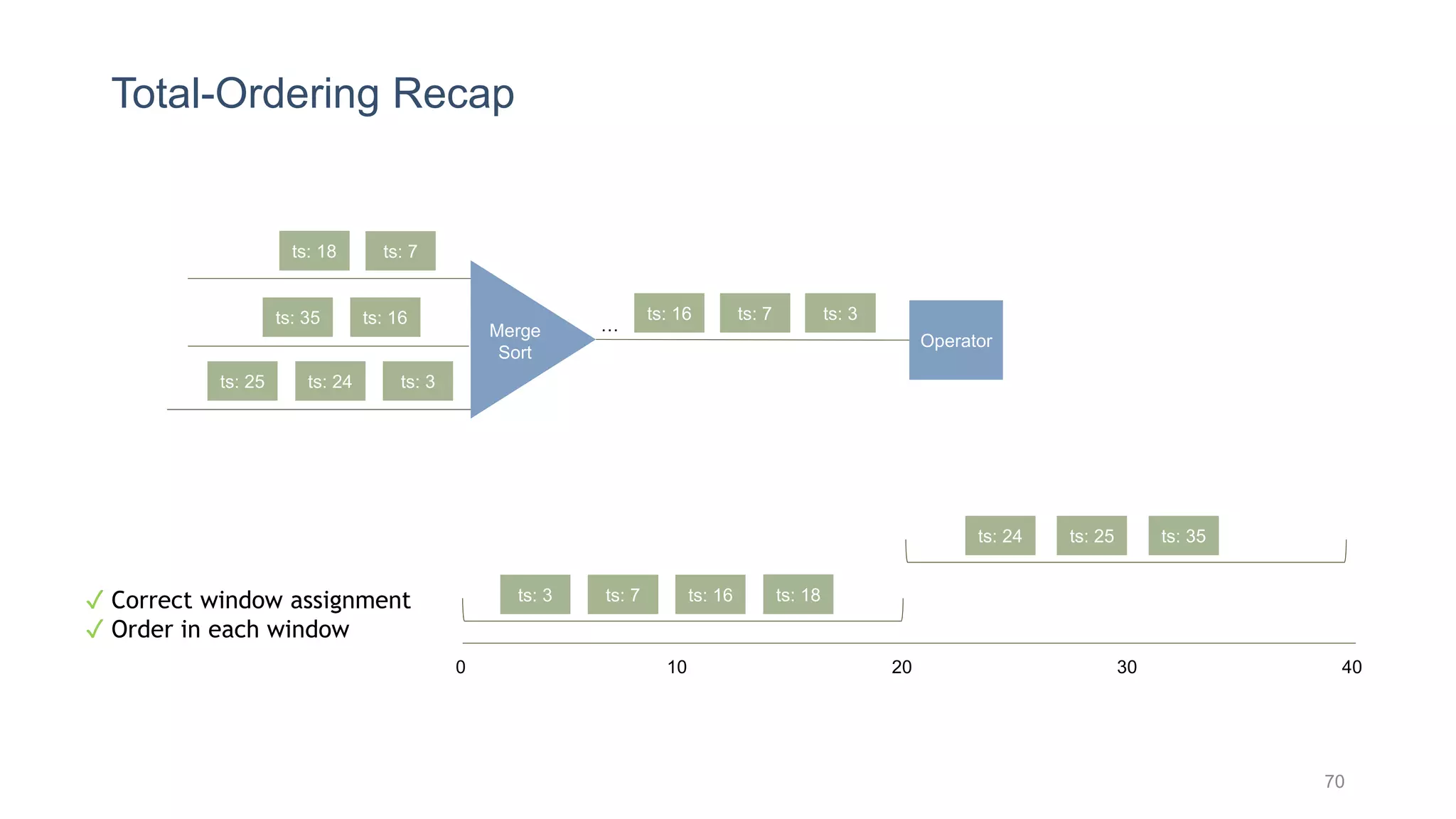 Total-Ordering Recap
70
Operator
ts: 7
0 10 20 30 40
ts: 18
ts: 16ts: 35
ts: 3ts: 24ts: 25
ts: 3ts: 7ts: 16
…Merge
Sort
ts: 3 ts: 7 ts: 16
ts: 24 ts: 25 ts: 35
ts: 18✓ Correct window assignment
✓ Order in each window
 