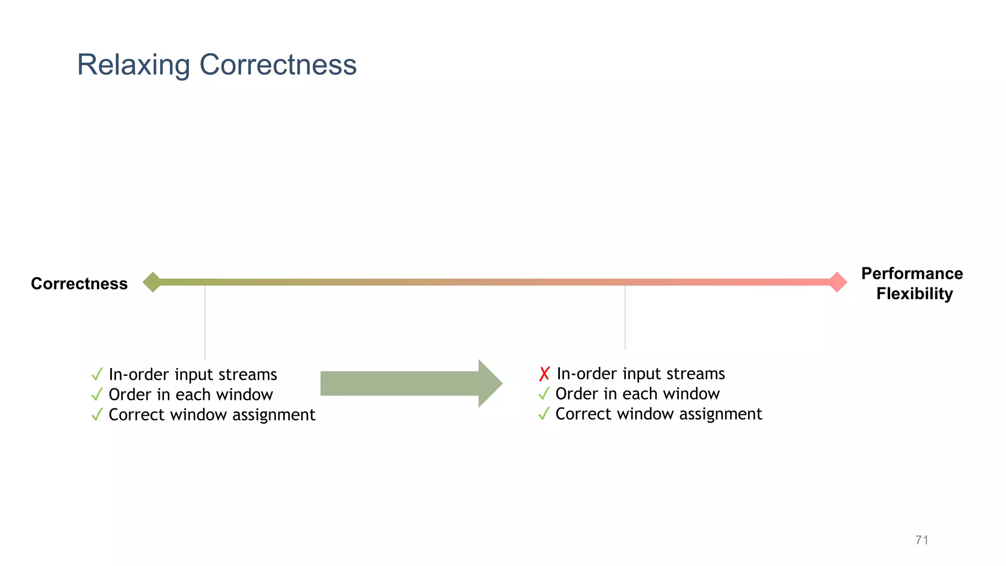 Relaxing Correctness
71
Correctness
Performance
Flexibility
✓ In-order input streams
✓ Order in each window
✓ Correct window assignment
✗ In-order input streams
✓ Order in each window
✓ Correct window assignment
 