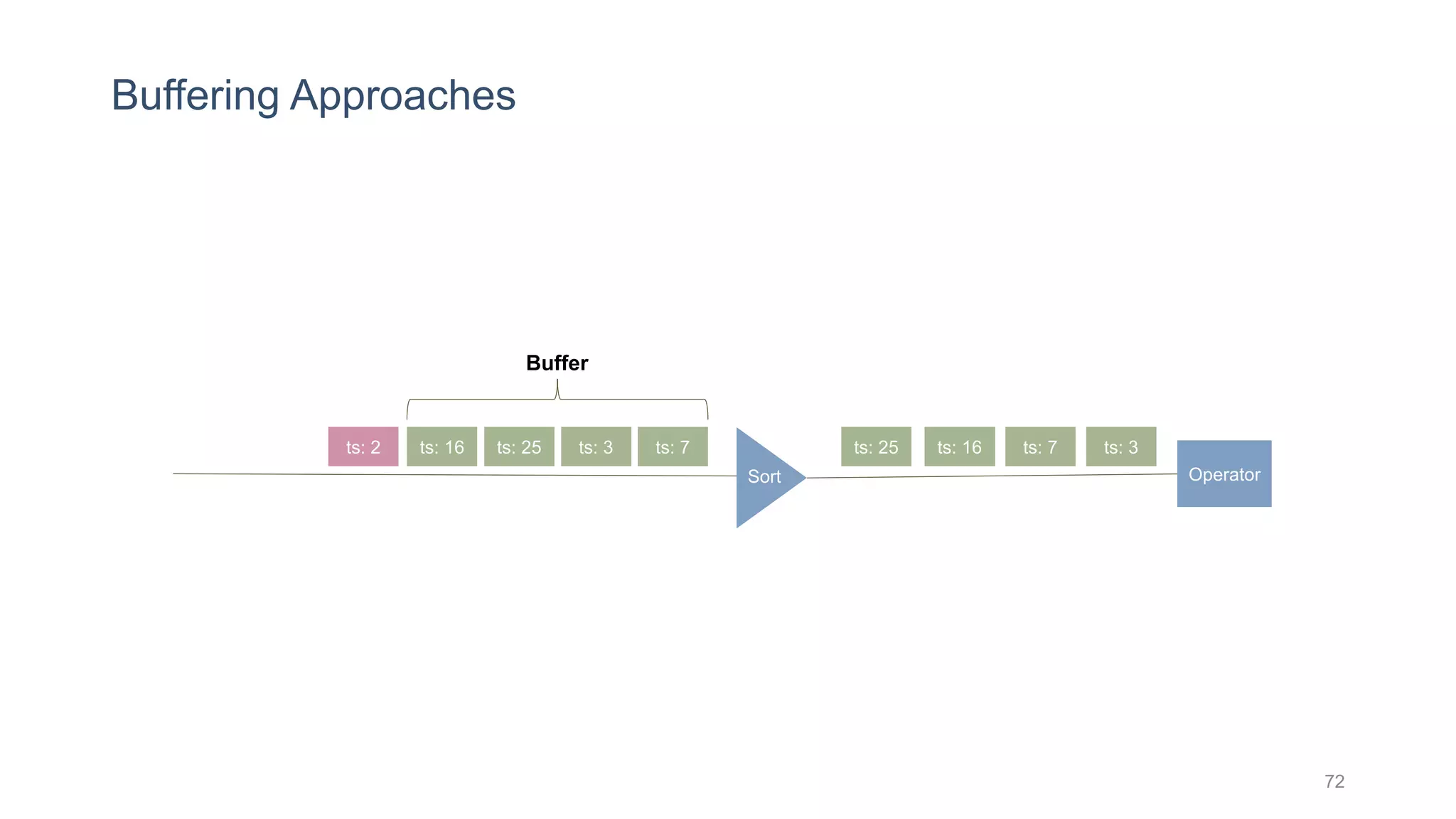Buffering Approaches
72
Operator
ts: 25 ts: 3 ts: 7ts: 16ts: 2
Buffer
ts: 3ts: 7ts: 16ts: 25
Sort
 