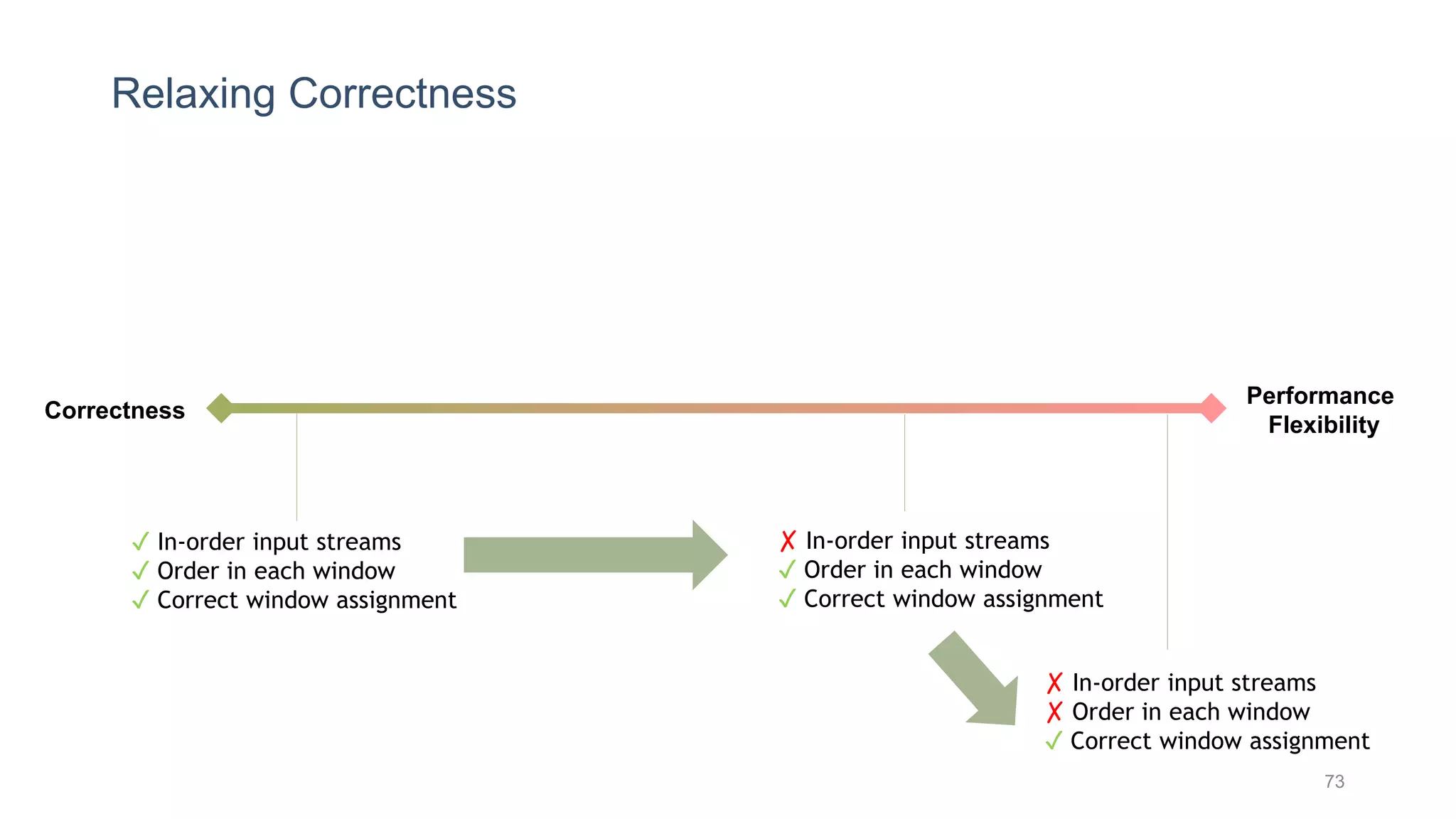 Relaxing Correctness
73
Correctness
Performance
Flexibility
✓ In-order input streams
✓ Order in each window
✓ Correct window assignment
✗ In-order input streams
✓ Order in each window
✓ Correct window assignment
✗ In-order input streams
✗ Order in each window
✓ Correct window assignment
 