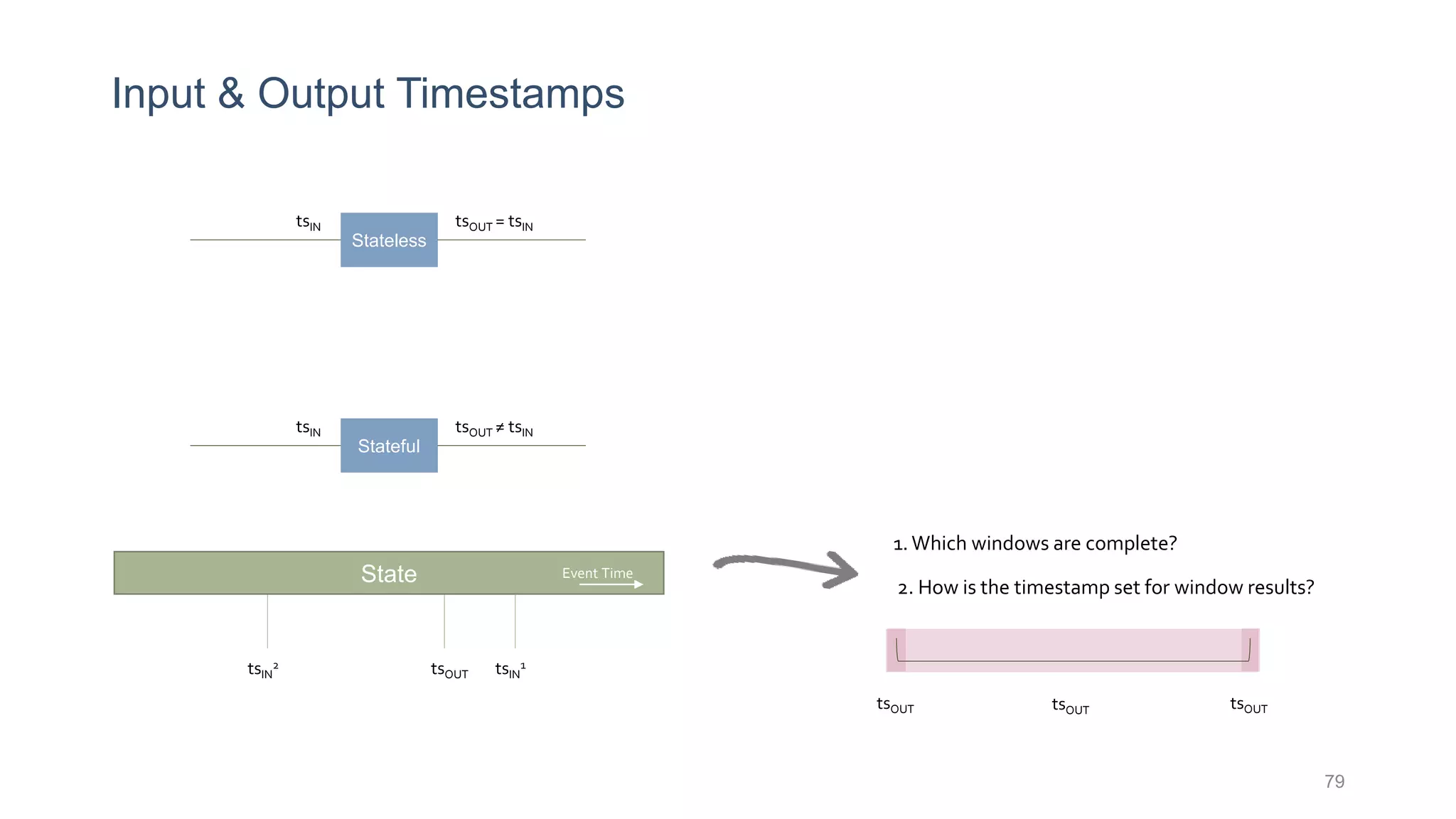 Input & Output Timestamps
79
Stateless
tsIN tsOUT = tsIN
Stateful
tsIN tsOUT ≠ tsIN
tsIN
2 tsOUT
tsOUT tsOUTtsOUT
2. How is the timestamp set for window results?
State Event Time
tsIN
1
1.Which windows are complete?
 
