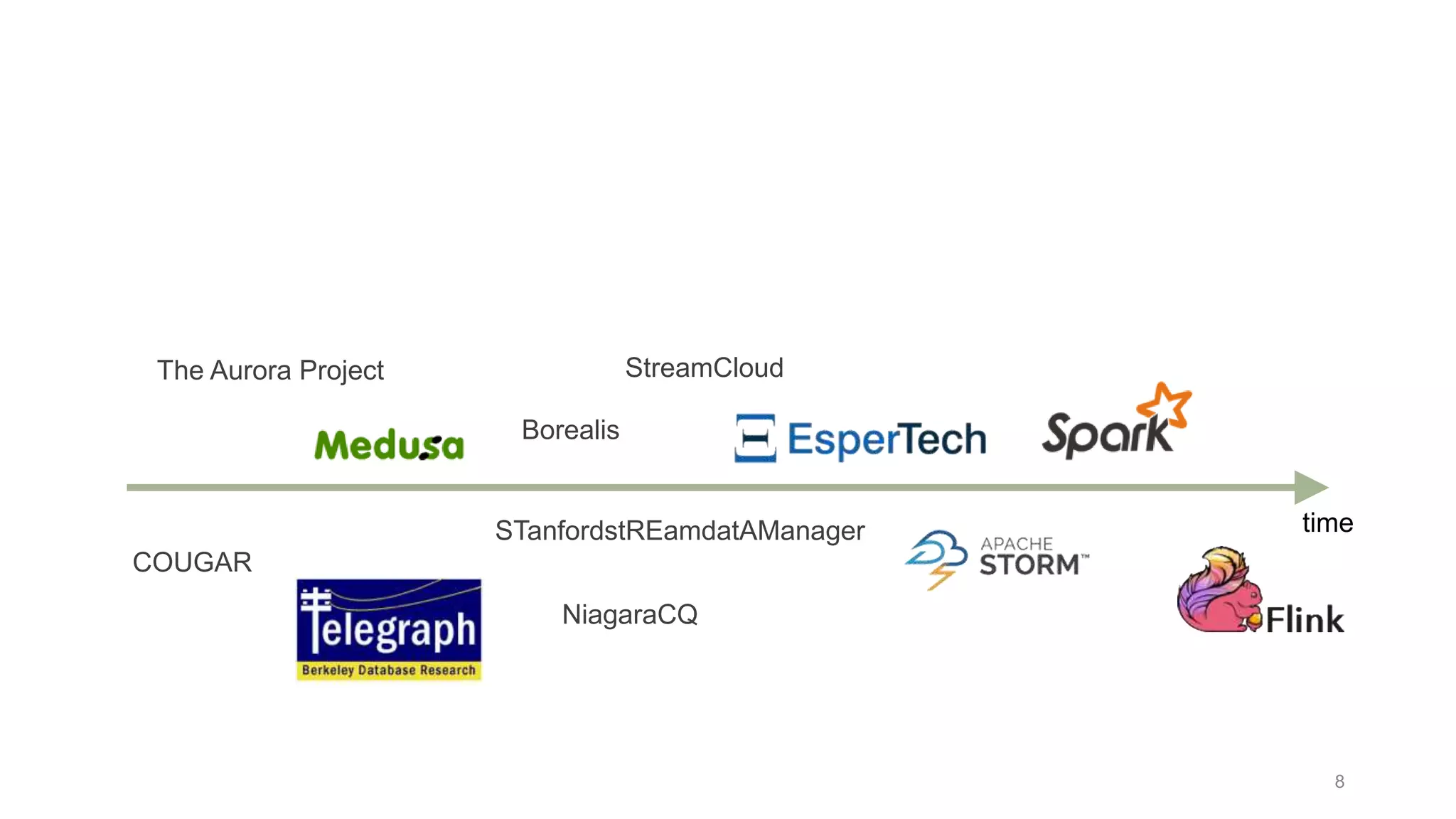 8
time
Borealis
The Aurora Project
STanfordstREamdatAManager
NiagaraCQ
COUGAR
StreamCloud
 