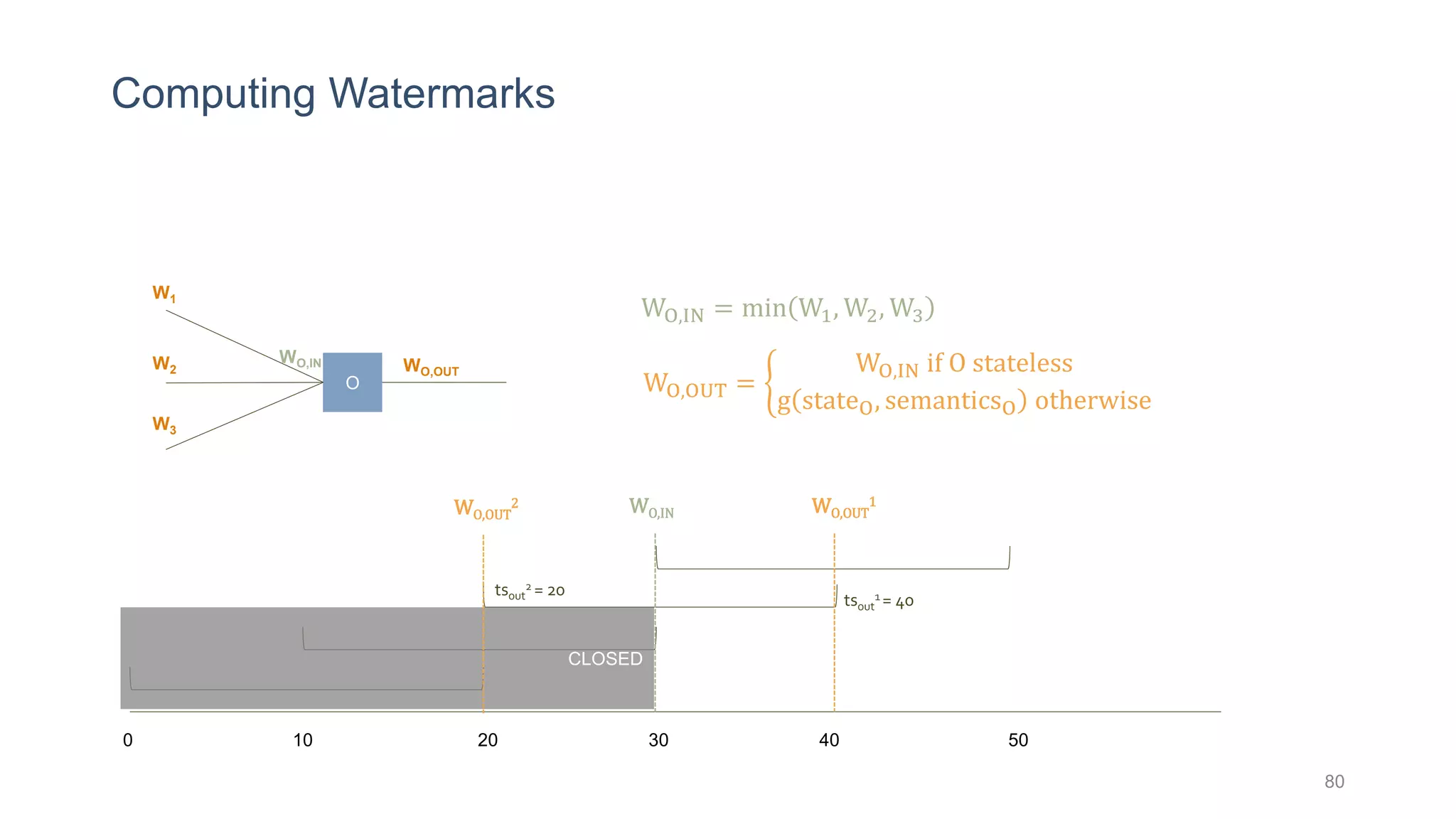 Computing Watermarks
80
O
W1
W2
W3
WO,OUT
WO,IN
WO,IN = min W1, W2, W3
0 10 30 40 5020
WO,IN
CLOSED
WO,OUT
1
WO,OUT
2
WO,OUT =
WO,IN if O stateless
g stateO, semanticsO otherwise
tsout
1 = 40
tsout
2 = 20
 