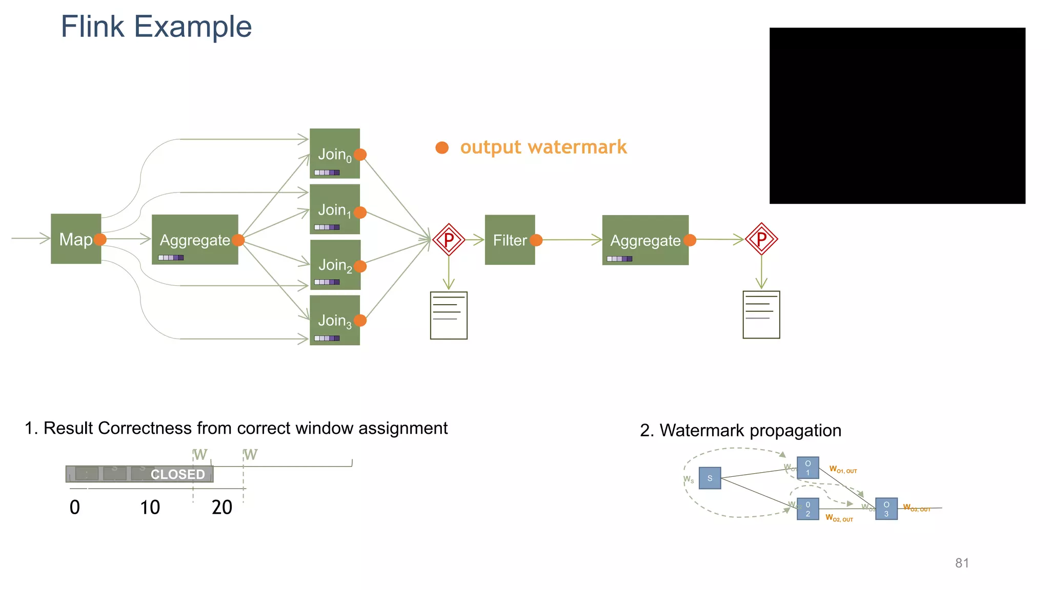 81
Flink Example
Map Aggregate Filter Aggregate
Join0
Join1
Join2
Join3
P
1. Result Correctness from correct window assignment
0 10 20
t
s
:
7
t
s
:
1
8
t
s
:
9
CLOSED
W W
2. Watermark propagation
S
O
1
0
2
O
3
WS
WO2
WO1
WO3
WO1, OUT
WO2, OUT
WO3, OUT
output watermark
P
 