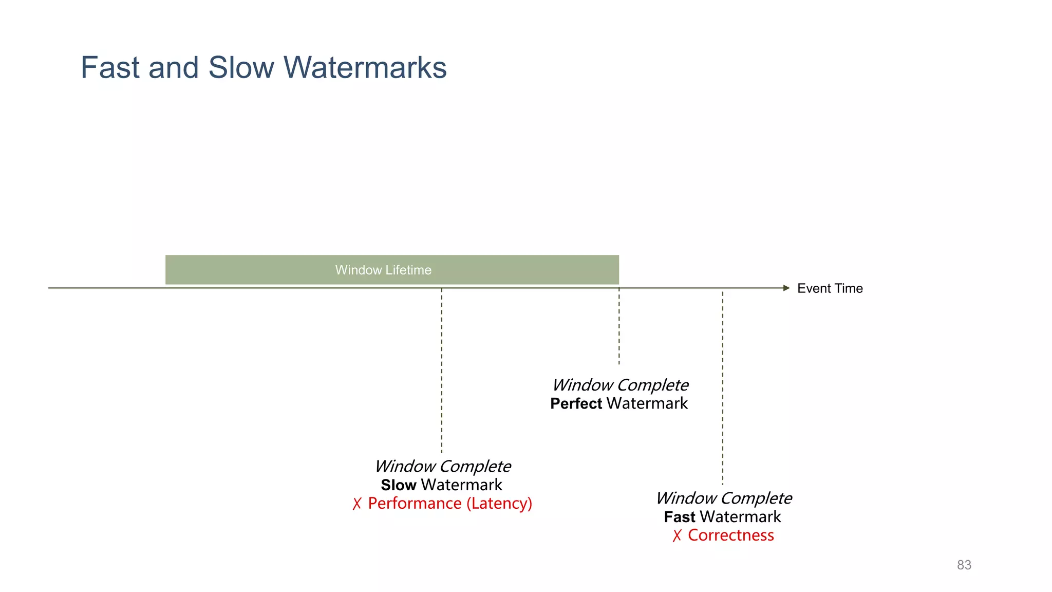 Fast and Slow Watermarks
83
Window Complete
Perfect Watermark
Event Time
Window Complete
Slow Watermark
✗ Performance (Latency) Window Complete
Fast Watermark
✗ Correctness
Window Lifetime
 