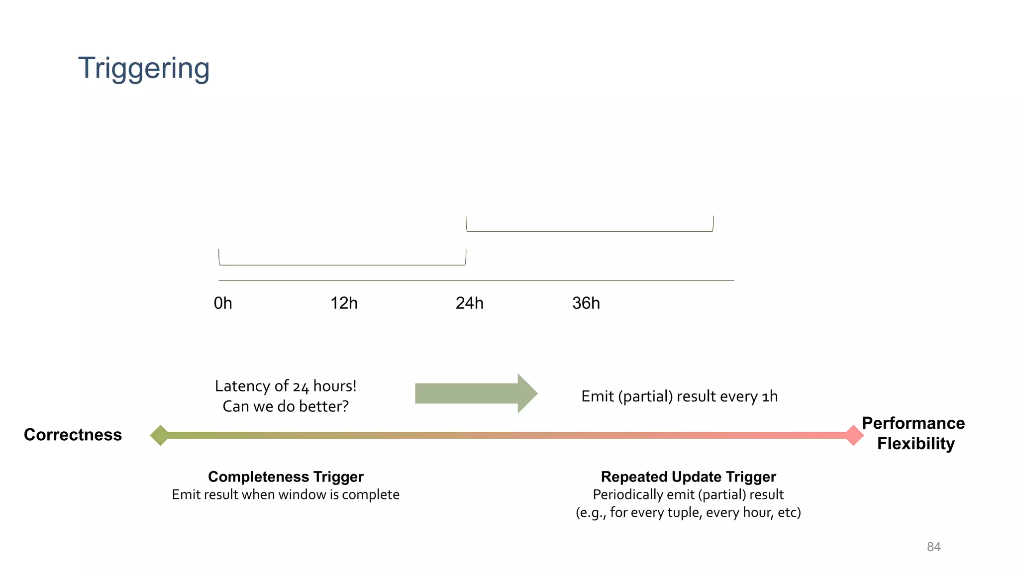 Triggering
84
0h 12h 36h24h
Latency of 24 hours!
Can we do better?
Emit (partial) result every 1h
Completeness Trigger
Emit result when window is complete
Repeated Update Trigger
Periodically emit (partial) result
(e.g., for every tuple, every hour, etc)
Correctness
Performance
Flexibility
 