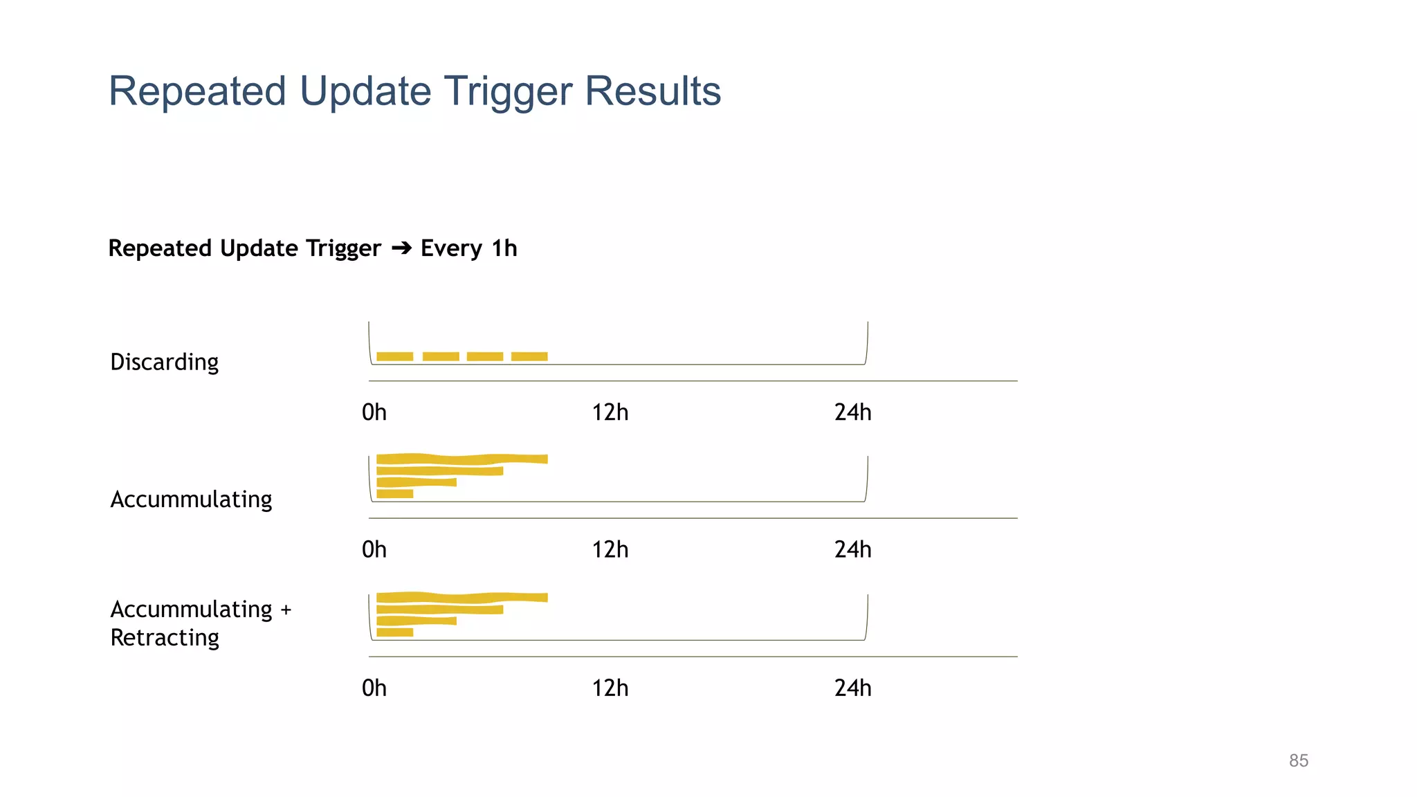 Repeated Update Trigger Results
85
Repeated Update Trigger ➔ Every 1h
0h 12h 24h
Discarding
0h 12h 24h
Accummulating
0h 12h 24h
Accummulating +
Retracting
 