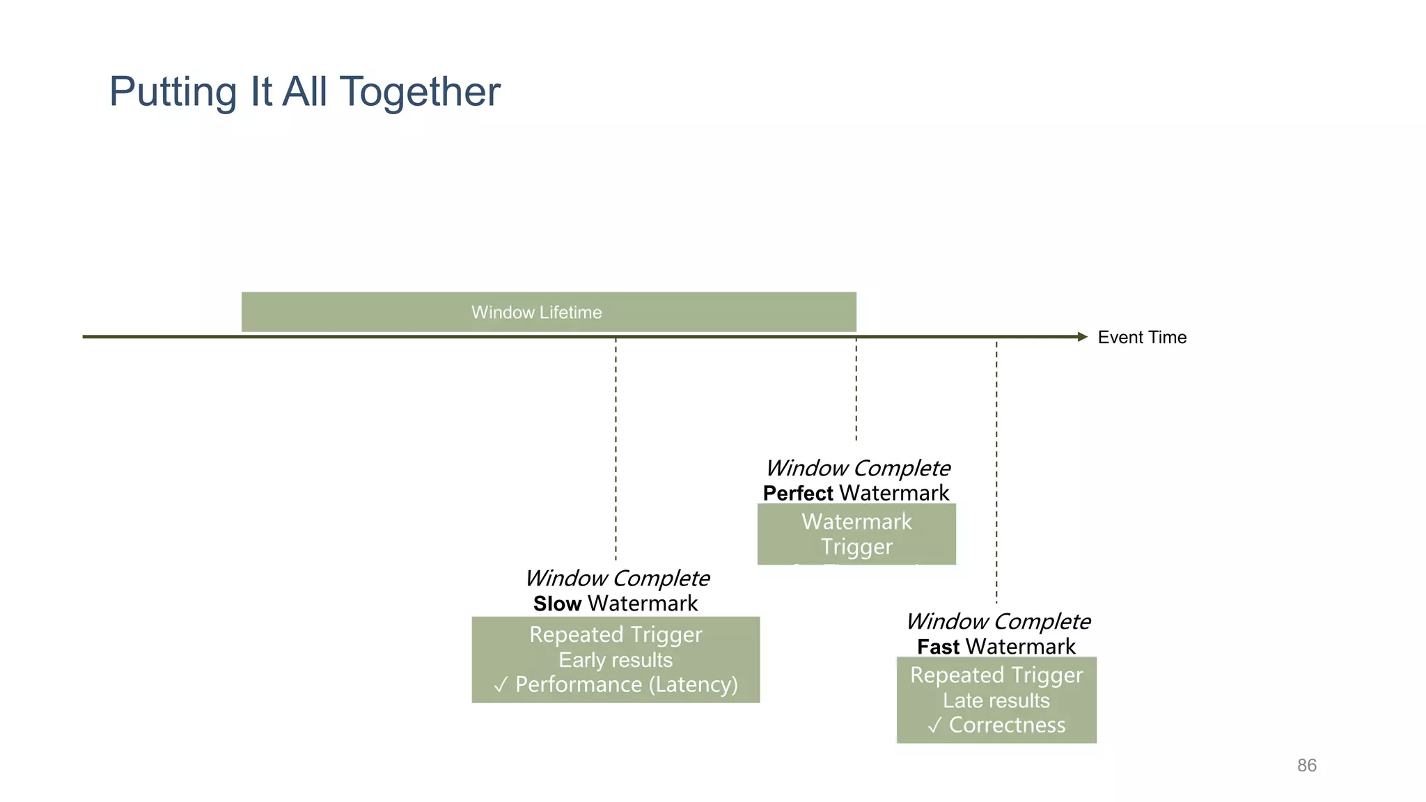 Putting It All Together
Window Complete
Perfect Watermark
Event Time
Window Complete
Slow Watermark
✗ Performance (Latency) Window Complete
Fast Watermark
✗ Correctness
Window Lifetime
Repeated Trigger
Early results
✓ Performance (Latency) Repeated Trigger
Late results
✓ Correctness
Watermark
Trigger
On-Time result
86
 