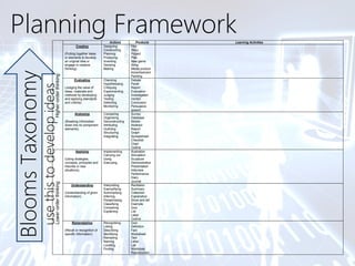 Planning FrameworkBloomsTaxonomy
usethistodevelopideasHigher-orderthinking
Actions Products Learning Activities
Creating
(Putting together ideas
or elements to develop
an original idea or
engage in creative
thinking).
Designing
Constructing
Planning
Producing
Inventing
Devising
Making
Film
Story
Project
Plan
New game
Song
Media product
Advertisement
Painting
Evaluating
(Judging the value of
ideas, materials and
methods by developing
and applying standards
and criteria).
Checking
Hypothesising
Critiquing
Experimenting
Judging
Testing
Detecting
Monitoring
Debate
Panel
Report
Evaluation
Investigation
Verdict
Conclusion
Persuasive
speech
Analysing
(Breaking information
down into its component
elements).
Comparing
Organising
Deconstructing
Attributing
Outlining
Structuring
Integrating
Survey
Database
Mobile
Abstract
Report
Graph
Spreadsheet
Checklist
Chart
Outline
Lower-orderthinking
Applying
(Using strategies,
concepts, principles and
theories in new
situations).
Implementing
Carrying out
Using
Executing
Illustration
Simulation
Sculpture
Demonstration
Presentation
Interview
Performance
Diary
Journal
Understanding
(Understanding of given
information).
Interpreting
Exemplifying
Summarising
Inferring
Paraphrasing
Classifying
Comparing
Explaining
Recitation
Summary
Collection
Explanation
Show and tell
Example
Quiz
List
Label
Outline
Remembering
(Recall or recognition of
specific information).
Recognising
Listing
Describing
Identifying
Retrieving
Naming
Locating
Finding
Quiz
Definition
Fact
Worksheet
Test
Label
List
Workbook
Reproduction
 