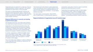 Organizations are not scaling AI in a single way. They are
developing different models of execution, with different
implications for performance, control and speed.
The result is a widening gap between AI activity and
enterprise performance across regions. Scaling AI now
depends on how effectively organizations align operating
models, governance and workforce capability within
these divergent conditions.
Regional differences in maturity are leading
to performance gaps
This divergence becomes more visible when looking at
how organizations progress along the AI maturity curve.
Organizations in the Americas are further along, with
35 percent scaling AI across the enterprise, compared
to 23 percent in ASPAC and 22 percent in EMEA. They
are also slightly more likely to report established ROI
(9 percent vs 8 percent in ASPAC and 6 percent in EMEA).
In contrast, organizations in EMEA and ASPAC remain
more concentrated in earlier stages. In EMEA, nearly
half are still in experimentation (24 percent) or strategic
planning (23 percent), with similar patterns in ASPAC
(21 percent in both stages).
This is not simply a lag in adoption. It reflects a difference
in how organizations are translating AI deployment into
enterprise performance.
Regional distribution of organizations across AI maturity stages
Research and
development
Experimentation Strategic planning Scaling AI across
the enterprise
Driving adoption
of AI programs
Established return
on investment
Americas ASPAC EMEA
8%
12%
18%
24%
13%
21%
18%
23% 23%22%
13% 12%
9% 8%
6%
14%
35%
21%
Which of the following best describes the phase your organization is in its AI journey? n=2110
Source: Global AI Pulse: Q1 2026, KPMG International, April 2026.
The Americas are further ahead in scaling deployment
across the enterprise. But as AI systems become more
interconnected, maturity is increasingly defined by the
ability to coordinate across workflows — not just deploy
individual use cases.
This helps explain a second pattern. While ASPAC
trails in overall scaling, it is showing earlier signals of
orchestration, particularly in how AI is used to coordinate
decisions and workflows across functions.
Organizations are progressing through the same stages,
but along different paths. Global AI strategies cannot
assume a consistent maturity curve. Scaling requires
operating across regions that are advancing at different
speeds — and developing different models of execution.
Global AI Pulse Q1 2026 | 29
Introduction
Scaling AI is not translating
into enterprise value
The new divide: From deployment
to enterprise-wide orchestration
Why scaling AI breaks
without structural alignment
The next phase: Outpace
organizational readiness
© 2026 Copyright owned by one or more of the KPMG International entities. KPMG International entities provide no services to clients. All rights reserved.
Scaling AI across regions:
Adapting to divergence
 