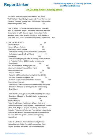 Find Industry reports, Company profiles
ReportLinker                                                                            and Market Statistics
                                             >> Get this Report Now by email!

     Asia-Pacific (excluding Japan), Latin America and Rest of
     World Markets Independently Analyzed with Annual Consumption
     Figures in Thousand Tons for Years 2000 through 2006 (includes
     corresponding Graph/Chart)                               102


     Table 31: World 11-Year Perspective for Aluminum Tubes and
     Pipes by Geographic Region - Percentage Breakdown of Volume
     Consumption for USA, Canada, Japan, Europe, Asia-Pacific
     (excluding Japan), Latin America and Rest of World Markets for
     Years 2005, 2010 & 2015 (includes corresponding Graph/Chart)               103


 12. THE UNITED STATES                                         104
     A.Market Analysis                                  104
       Current & Future Analysis                             104
       Overview of the US Industry                            104
       Table 32: US Primary Aluminum Production (2000-2009)
       (includes corresponding Graph/Chart)                         104
       Competition                                     105
       Table 33: Leading Players in the US Primary Aluminum Market
       by Production Volume (2008) (includes corresponding
       Graph/Chart)                                    105
       Rise in Demand from Packaging Industry                        106
       Aluminum Industry Witnesses Mixed Trends                       106
       Aluminum Resources                                    106
       End-use Markets                                  107
        Table 34: US Market for Aluminum by End-Use (2010E)
        (includes corresponding Graph/Chart)                        107
       Aluminum Usage in Vehicle Production Increases                     107
       Exports/Import Scenario                               108
       Table 35: US Unwrought Aluminum Market (2008): Percentage
       Breakdown of Imports by Country (includes corresponding
       Graph/Chart)                                    108


       Table 36: US Unwrought Aluminum Market (2008): Percentage
       Breakdown of Exports by Country (includes corresponding
       Graph/Chart)                                    108
     B.Market Analytics                                 109
       Table 37: US Recent Past, Current & Future Analysis for
       Aluminum by Product Group/Segment - Rolled Extruded Products
       (Bars, Rods, Angles, & Shapes; and Wires), Flat Surfaced
       Extruded Products, and Tubes and Pipes Markets Independently
       Analyzed with Annual Consumption Figures in Thousand Tons
       for Years 2007 through 2015 (includes corresponding
       Graph/Chart)                                    109


       Table 38: US Historic Review for Aluminum by Product
       Group/Segment - Rolled Extruded Products (Bars, Rods,
       Angles, & Shapes; and Wires), Flat Surfaced Extruded



Global Aluminum Industry (From Slideshare)                                                                         Page 12/23
 