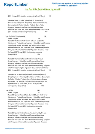 Find Industry reports, Company profiles
ReportLinker                                                                           and Market Statistics
                                             >> Get this Report Now by email!

       2000 through 2006 (includes corresponding Graph/Chart)             136


       Table 64: Italian 15 -Year Perspective for Aluminum by
       Product Group/Segment - Percentage Breakdown of Volume
       Consumption for Rolled Extruded Products (Bars, Rods,
       Angles, & Shapes; and Wires), Flat Surfaced Extruded
       Products, and Tubes and Pipes Markets for Years 2005, 2010 &
       2015 (includes corresponding Graph/Chart)                    137


 15d. THE UNITED KINGDOM                                        138
      Market Analysis                                   138
       Table 65: UK Recent Past, Current & Future Analysis for
       Aluminum by Product Group/Segment - Rolled Extruded Products
       (Bars, Rods, Angles, & Shapes; and Wires), Flat Surfaced
       Extruded Products, and Tubes and Pipes Markets Independently
       Analyzed with Annual Consumption Figures in Thousand Tons
       for Years 2007 through 2015 (includes corresponding
       Graph/Chart)                                    138


       Table 66: UK Historic Review for Aluminum by Product
       Group/Segment - Rolled Extruded Products (Bars, Rods,
       Angles, & Shapes; and Wires), Flat Surfaced Extruded
       Products, and Tubes and Pipes Markets Independently Analyzed
       with Annual Consumption Figures in Thousand Tons for Years
       2000 through 2006 (includes corresponding Graph/Chart)             139


       Table 67: UK 11-Year Perspective for Aluminum by Product
       Group/Segment - Percentage Breakdown of Volume Consumption
       for Rolled Extruded Products (Bars, Rods, Angles, & Shapes;
       and Wires), Flat Surfaced Extruded Products, and Tubes and
       Pipes Markets for Years 2005, 2010 & 2015 (includes
       corresponding Graph/Chart)                             140


 15e. SPAIN                                            141
      Market Analysis                                   141
       Table 68: Spanish Recent Past, Current & Future Analysis for
       Aluminum by Product Group/Segment - Rolled Extruded Products
       (Bars, Rods, Angles, & Shapes; and Wires), Flat Surfaced
       Extruded Products, and Tubes and Pipes Markets Independently
       Analyzed with Annual Consumption Figures in Thousand Tons
       for Years 2007 through 2015 (includes corresponding
       Graph/Chart)                                    141


       Table 69: Spanish Historic Review for Aluminum by Product
       Group/Segment - Rolled Extruded Products (Bars, Rods,
       Angles, & Shapes; and Wires), Flat Surfaced Extruded
       Products, and Tubes and Pipes Markets Independently Analyzed
       with Analyzed with Annual Consumption Figures in Thousand



Global Aluminum Industry (From Slideshare)                                                                        Page 17/23
 