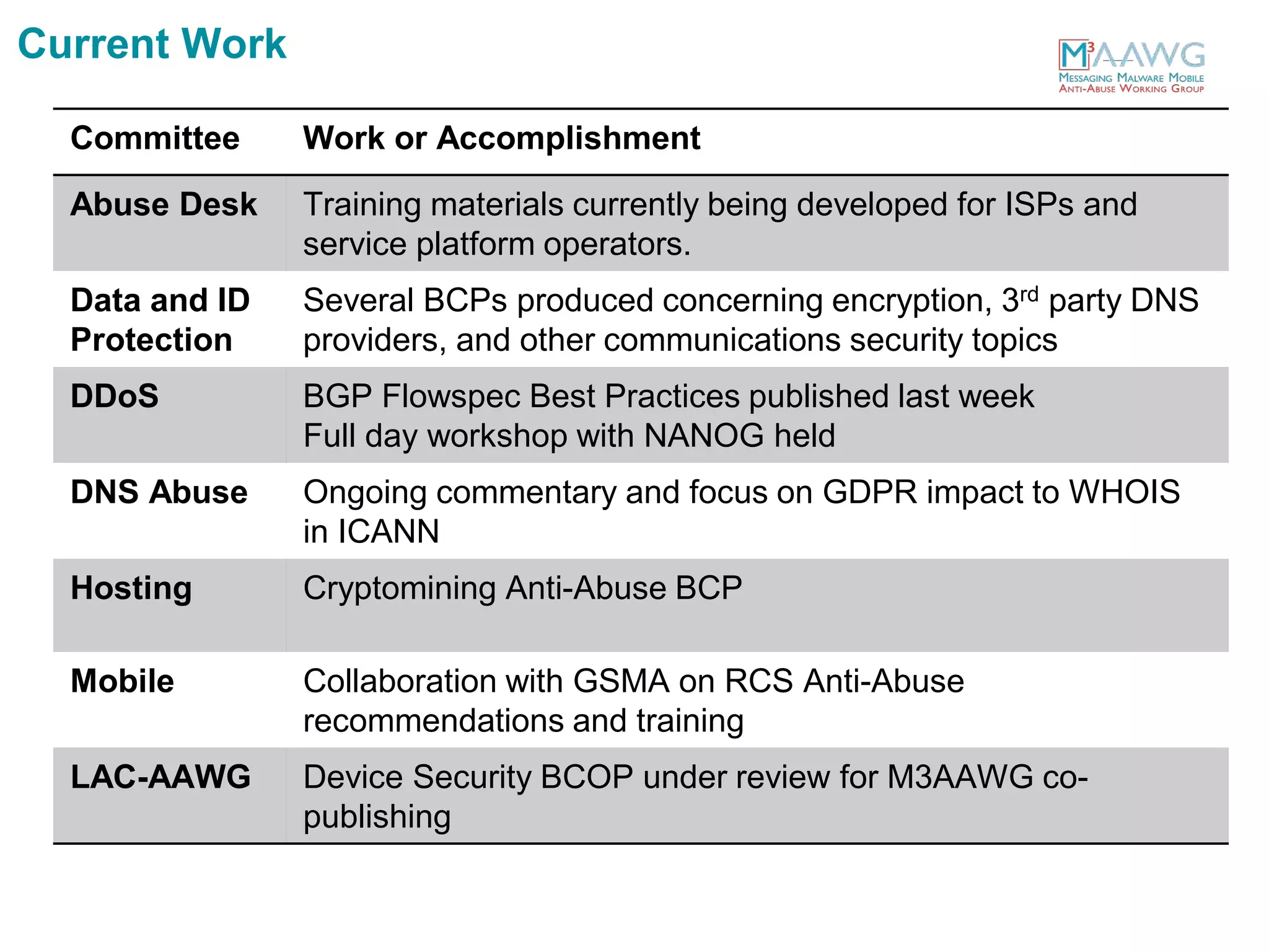 Current Work
Committee Work or Accomplishment
Abuse Desk Training materials currently being developed for ISPs and
service platform operators.
Data and ID
Protection
Several BCPs produced concerning encryption, 3rd party DNS
providers, and other communications security topics
DDoS BGP Flowspec Best Practices published last week
Full day workshop with NANOG held
DNS Abuse Ongoing commentary and focus on GDPR impact to WHOIS
in ICANN
Hosting Cryptomining Anti-Abuse BCP
Mobile Collaboration with GSMA on RCS Anti-Abuse
recommendations and training
LAC-AAWG Device Security BCOP under review for M3AAWG co-
publishing
 