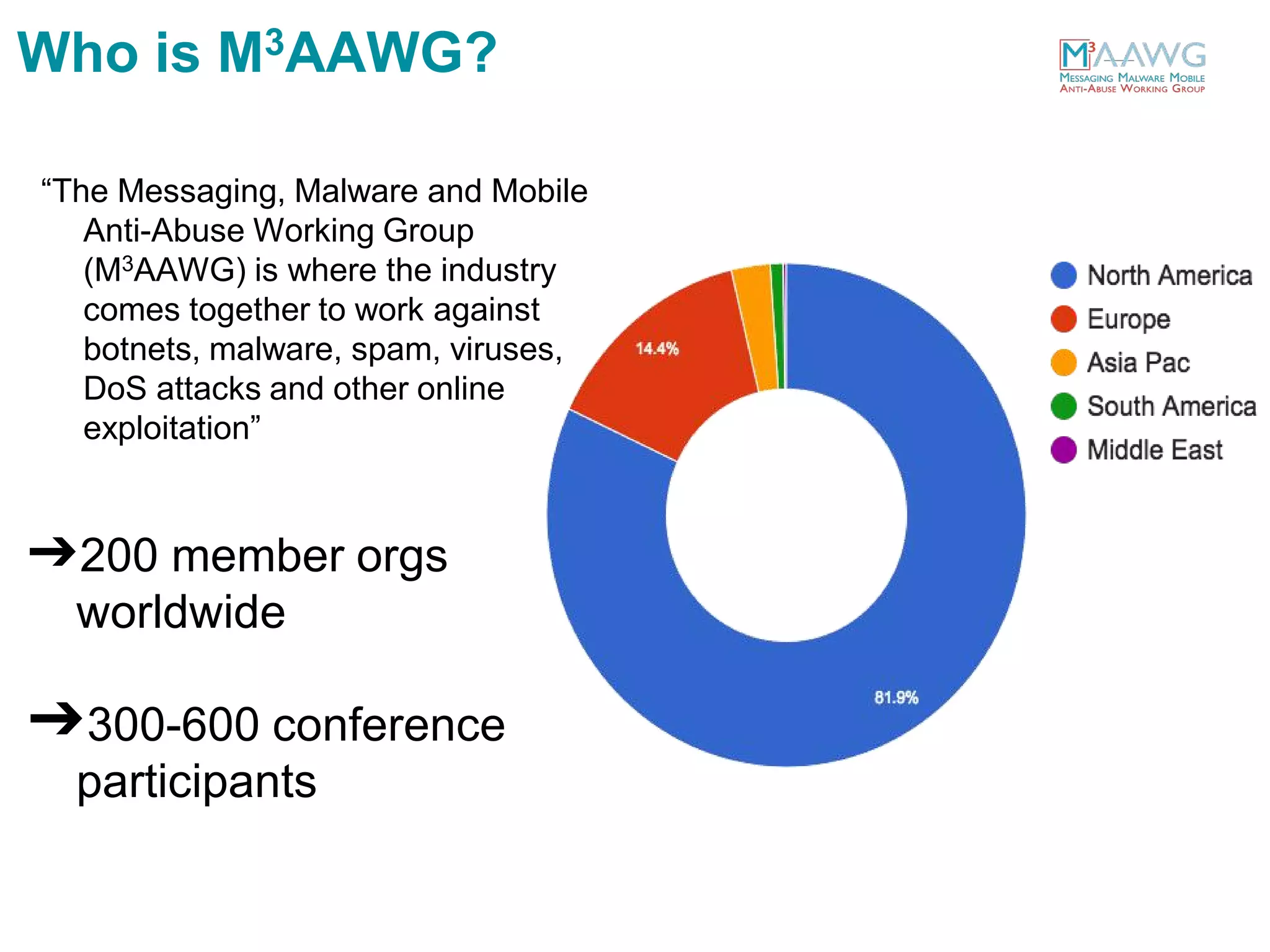 “The Messaging, Malware and Mobile
Anti-Abuse Working Group
(M3AAWG) is where the industry
comes together to work against
botnets, malware, spam, viruses,
DoS attacks and other online
exploitation”
➔200 member orgs
worldwide
➔300-600 conference
participants
Who is M3AAWG?
 