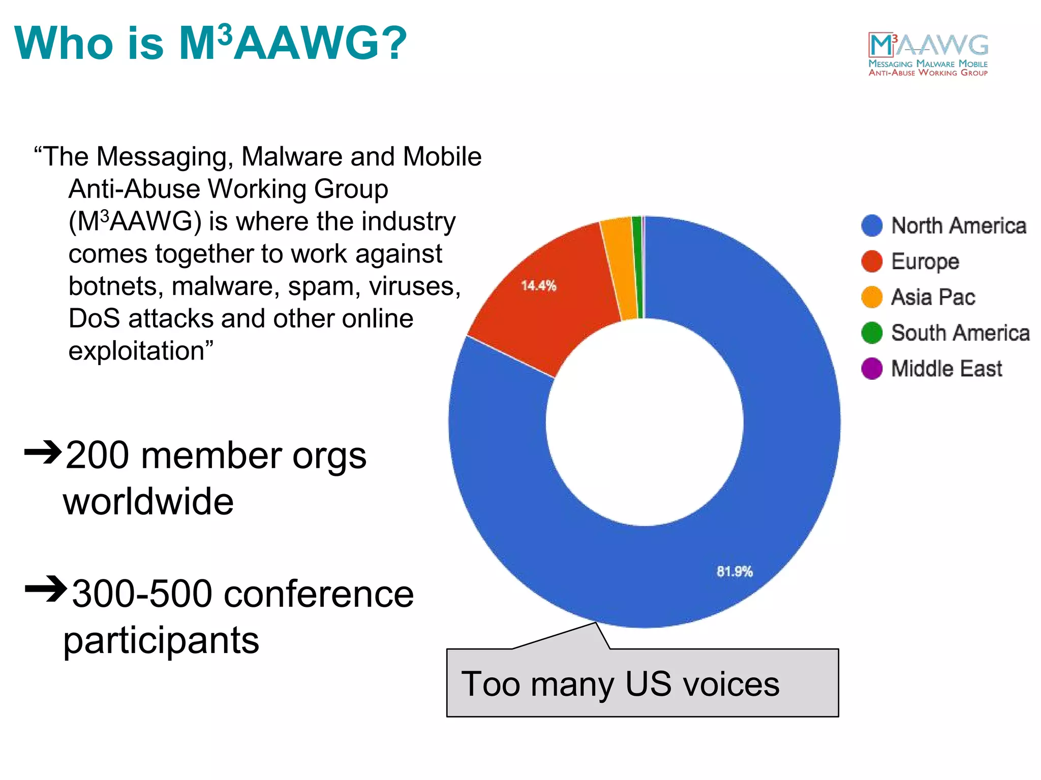 “The Messaging, Malware and Mobile
Anti-Abuse Working Group
(M3AAWG) is where the industry
comes together to work against
botnets, malware, spam, viruses,
DoS attacks and other online
exploitation”
➔200 member orgs
worldwide
➔300-500 conference
participants
Too many US voices
Who is M3AAWG?
 