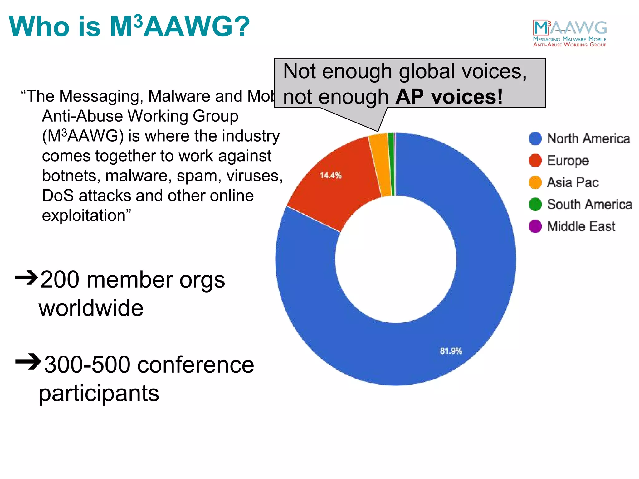 “The Messaging, Malware and Mobile
Anti-Abuse Working Group
(M3AAWG) is where the industry
comes together to work against
botnets, malware, spam, viruses,
DoS attacks and other online
exploitation”
➔200 member orgs
worldwide
➔300-500 conference
participants
Not enough global voices,
not enough AP voices!
Who is M3AAWG?
 