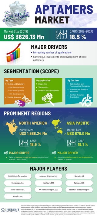 MAJOR PLAYERS
Market Size (2019)
US$ 3626.13 Mn
MAJOR DRIVERS
SEGMENTATION (SCOPE)
NORTH AMERICA
MAJOR DRIVER
Market Size
US$ 1,588.24 Mn
ASIA PACIFIC
Owing to presence of major key players and adoption of
strategic collaborations
MAJOR DRIVER
Owing to increasing research and development in
the ﬁeld of aptamers
PROMINENT REGIONS
Increasing number of applications
Continuous investments and development of novel
aptamers
CAGR
18.9 %
CAGR (2019-2027)
18.5 %
Market Size
US$ 678.0 Mn
CAGR
19.1 %
Ophthotech Corporation
SomaLogic, Inc.
Aptus Biotech S.L.
Aptamer Sciences, Inc.
NeoNeuro SAS
AM Biotechnologies, LLC
Novartis AG
Aptagen, LLC
Base Pair Biotechnologies
Vivonics Inc.
Coherent Market Insights is a global market intelligence and consulting organization focused on assisting our plethora of clients achieve
transformational growth by helping them make Critical business decisions. We are headquartered in India, having office al global
financial capital in the U.S. Our client base includes players from across all business verticals in over 150 countries worldwide. We are
uniquely positioned to help businesses around the globe deliver practical and lasting results through various recommendations about
operational improvements, technologies, emerging market trends and new working methods. We offer both customized and syndicated
market research reports that help our clients create visionary growth plans to provide traction to their business.
By Type
Nucleic Acid Aptamers
DNA-Based Aptamers
RNA-Based Aptamers
XNA-Based Aptamers
Peptide Aptamers
By Application
Diagnostics
Therapeutics
Research and Development
By End User
Biotechnology and
Pharmaceutical Companies
Academic and Research
Institutions
Contract Research
Organization
APTAMERS
MARKET
 