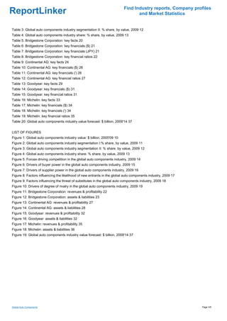 Find Industry reports, Company profiles
ReportLinker                                                                     and Market Statistics


Table 3: Global auto components industry segmentation II: % share, by value, 2009 12
Table 4: Global auto components industry share: % share, by value, 2009 13
Table 5: Bridgestone Corporation: key facts 20
Table 6: Bridgestone Corporation: key financials ($) 21
Table 7: Bridgestone Corporation: key financials (JPY) 21
Table 8: Bridgestone Corporation: key financial ratios 22
Table 9: Continental AG: key facts 24
Table 10: Continental AG: key financials ($) 26
Table 11: Continental AG: key financials (') 26
Table 12: Continental AG: key financial ratios 27
Table 13: Goodyear: key facts 29
Table 14: Goodyear: key financials ($) 31
Table 15: Goodyear: key financial ratios 31
Table 16: Michelin: key facts 33
Table 17: Michelin: key financials ($) 34
Table 18: Michelin: key financials (') 34
Table 19: Michelin: key financial ratios 35
Table 20: Global auto components industry value forecast: $ billion, 2009'14 37


LIST OF FIGURES
Figure 1: Global auto components industry value: $ billion, 2005'09 10
Figure 2: Global auto components industry segmentation I:% share, by value, 2009 11
Figure 3: Global auto components industry segmentation II: % share, by value, 2009 12
Figure 4: Global auto components industry share: % share, by value, 2009 13
Figure 5: Forces driving competition in the global auto components industry, 2009 14
Figure 6: Drivers of buyer power in the global auto components industry, 2009 15
Figure 7: Drivers of supplier power in the global auto components industry, 2009 16
Figure 8: Factors influencing the likelihood of new entrants in the global auto components industry, 2009 17
Figure 9: Factors influencing the threat of substitutes in the global auto components industry, 2009 18
Figure 10: Drivers of degree of rivalry in the global auto components industry, 2009 19
Figure 11: Bridgestone Corporation: revenues & profitability 22
Figure 12: Bridgestone Corporation: assets & liabilities 23
Figure 13: Continental AG: revenues & profitability 27
Figure 14: Continental AG: assets & liabilities 28
Figure 15: Goodyear: revenues & profitability 32
Figure 16: Goodyear: assets & liabilities 32
Figure 17: Michelin: revenues & profitability 35
Figure 18: Michelin: assets & liabilities 36
Figure 19: Global auto components industry value forecast: $ billion, 2009'14 37




Global Auto Components                                                                                         Page 3/5
 