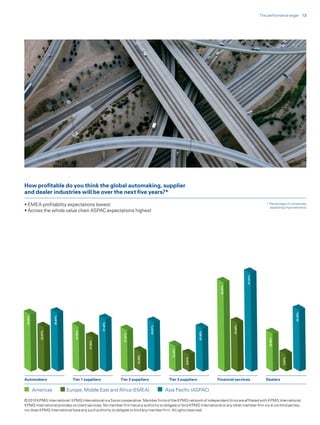 The performance angle 13




How profitable do you think the global automaking, supplier
and dealer industries will be over the next five years?*

• EMEA profitability expectations lowest                                                                                                              * Percentage of companies
                                                                                                                                                        expecting improvements
• Across the whole value chain ASPAC expectations highest




                                                                                                                                          51.61%
                                                                                                                        46.67%




                                                                                                                                                                        32.26%
  30.00%




                       30.64%
 30.00%




                                                     27.42%




                                                                                                                                 25.64%
                                                                                 25.81%
              23.07%




                                   23.34%




                                                                                                              22.58%
                                                               21.67%




                                                                                                                                                       20.00%
                                            17.95%




                                                                                             13.33%
                                                                        10.26%




                                                                                                      8.97%




                                                                                                                                                                8.97%




Automakers                        Tier 1 suppliers            Tier 2 suppliers             Tier 3 suppliers            Financial services             Dealers

           Americas             Europe, Middle East and Africa (EMEA)                     Asia Pacific (ASPAC)

© 2010 KPMG International. KPMG International is a Swiss cooperative. Member firms of the KPMG network of independent firms are affiliated with KPMG International.
                                      Americas      EMEA
KPMG International provides no client services. No member firmASPAC authority to obligate or bind KPMG International or any other member firm vis-à-vis third parties,
                                                                 has any
nor*does KPMG International have any such authority to obligate or bind any member firm. All rights reserved.
     Percentage of companies expecting improvement
 