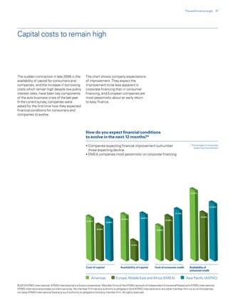 The performance angle 17




Capital costs to remain high




The sudden contraction in late 2008 in the                The chart shows company expectations
availability of capital for consumers and                 of improvement. They expect the
companies, and the increase in borrowing                  improvement to be less apparent in
costs which remain high despite low policy                corporate financing than in consumer
interest rates, have been key components                  financing, and European companies are
of the auto business crisis of the last year.             most pessimistic about an early return
In the current survey, companies were                     to easy finance.
asked for the first time how they expected
financial conditions for consumers and
companies to evolve.




                                                          How do you expect financial conditions
                                                          to evolve in the next 12 months?*

                                                          • Companies expecting financial improvement outnumber                                     * Percentage of companies
                                                                                                                                                       expecting improvement
                                                            those expecting decline
                                                          • EMEA companies most pessimistic on corporate financing




                                                                                                                                                     51.67%




                                                                                                                                                                       41.94%


                                                                                                                                        37.10%
                                                                                                                                                              34.62%
                                                                                                           33.87%
                                                                                         33.34%
                                                          31.67%                                                               32.06%
                                                                            30.65%


                                                                   25.64%                                             25.00%




                                                                                                  14.10%




                                                          Cost of capital               Availability of capital      Cost of consumer credit        Availability of
                                                                                                                                                    consumer credit

                                                               Americas              Europe, Middle East and Africa (EMEA)                       Asia Pacific (ASPAC)
                                                                                                                Americas                   EMEA              ASPAC
© 2010 KPMG International. KPMG International is a Swiss cooperative. Member firms of the KPMG network of independent firms are affiliated with KPMG International.
KPMG International provides no client services. No member firm has any authority to obligate or bind KPMG International or any other member firm vis-à-vis third parties,
nor does KPMG International have any such authority to obligate or bind any member firm. All rights reserved.
 