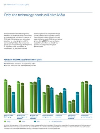 20 KPMG Global Auto Executive Survey 2010




Debt and technology needs will drive M&A




Companies believe that a rising rate of                   technologies rise in companies’ ratings
M&A will be driven partly by crisis factors,              of the drivers of M&A, while access to
and partly by the long-term imperative of                 raw materials is seen as less important
finding and developing new technology                     against a background of falling raw material
solutions for a changing market (the                      prices during 2009. Pension and labor
continued high stress that companies                      costs fall further from an already low
place upon new technology development                     position in companies’ ratings of
is explored further in chapter 6 of                       M&A drivers.
this survey). So both debt and new




What will drive M&A over the next five years?

• Indebtedness now seen as top driver of M&A
• All cost pressures now seen as less significant




                                                                   95.00%

89.00%

                            84.00%                                                                                                                                     85.00%
                                                  82.00% 83.00%                                                                                               83.00%
                                     80.00%

                                                                                     74.00%                                                                                     75.00%
         73.00%

                                                                                              67.00%
                                                                                                                          65.00%



                  55.00%                                                    54.50%                                                                   55.00%
                                                                                                                 53.00%

                                                                                                        47.00%




                                                                                                                                            33.00%
                                                                                                                                   30.00%




                                              x
Debt and risk of            Access to new         Access to new             Raw materials and           Labor cost                 Pension and                Potential for
bankruptcy                  technologies and      markets and               cost pressures              pressures                  health cost                product synergies
                            products              customers                                                                        pressures
    x    No data for 2007
     2009                             2008                        2007                    X No data for 2007
                                      2009                    2008                               2007
© 2010 KPMG International. KPMG International is a Swiss cooperative. Member firms of the KPMG network of independent firms are affiliated with KPMG International.
KPMG International provides no client services. No member firm has any authority to obligate or bind KPMG International or any other member firm vis-à-vis third parties,
nor does KPMG International have any such authority to obligate or bind any member firm. All rights reserved.
 