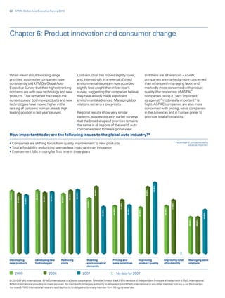 22 KPMG Global Auto Executive Survey 2010




Chapter 6: Product innovation and consumer change




When asked about their long-range                                                  Cost reduction has moved slightly lower,                                But there are differences – ASPAC
priorities, automotive companies have                                              and, interestingly, in a reversal of trend                              companies are markedly more concerned
consistently told KPMG’s Global Auto                                               environmental issues are now accorded                                   than others with managing labor, and
Executive Survey that their highest-ranking                                        slightly less weight than in last year’s                                markedly more concerned with product
concerns are with new technology and new                                           survey, suggesting that companies believe                               quality (the proportion of ASPAC
products. That remained the case in the                                            they have already made significant                                      companies rating it “very important”
current survey: both new products and new                                          environmental advances. Managing labor                                  as against “moderately important” is
technologies have moved higher in the                                              relations remains a low priority.                                       high). ASPAC companies are also more
ranking of concerns from an already high                                                                                                                   concerned with pricing, while companies
leading position in last year’s survey.                                            Regional results show very similar                                      in the Americas and in Europe prefer to
                                                                                   patterns, suggesting as in earlier surveys                              prioritize total affordability.
                                                                                   that the broad shape of priorities remains
                                                                                   the same in all regions of the world: auto
                                                                                   companies tend to take a global view.
How important today are the following issues to the global auto industry?*
                                                                                                                                                                                               * Percentage of companies rating
• Companies are shifting focus from quality improvement to new products                                                                                                                                     issues as important
• Total affordability and pricing seen as less important than innovation
• Environment falls in rating for first time in three years                                                                                                         96.00%
                                                                                                    89.00%




                                                                                                                                                           90.00%
                                                                                86.00%
84.50%




                            85.00%




                                                                       85.00%
                                              83.00%
                                     82.00%
          81.00%




                                                              80.50%
                   79.00%




                                                                                           74.50%




                                                                                                                                72.00%




                                                                                                                                                                                      72.00%
                                                                                                                                         65.00%
                                                                                                                       64.00%




                                                                                                                                                                             64.00%
                                                                                                             63.00%




                                                                                                                                                  62.00%




                                                                                                                                                                                                                              59.00%
                                                                                                                                                                                                            49.50%


                                                                                                                                                                                                                     49.50%




                                                                                                                                                                                                    x
* Percentage of companies seeing cost saving opportunities
Developing          Developing new        Reducing                                         Meeting                     Pricing and                Improving                  Improving total                Managing labor
new products        technologies          costs                                            environmental               sales incentives           product quality            affordability                  relations
                                                                                           demands

         2009                                 2008                                       2007                         X No data for 2007
                                                  2008 2009  2007      x No data for 2007
© 2010 KPMG International. KPMG International is a Swiss cooperative. Member firms of the KPMG network of independent firms are affiliated with KPMG International.
KPMG International provides no client services. No member firm has any authority to obligate or bind KPMG International or any other member firm vis-à-vis third parties,
nor does KPMG International have any such authority to obligate or bind any member firm. All rights reserved.
 