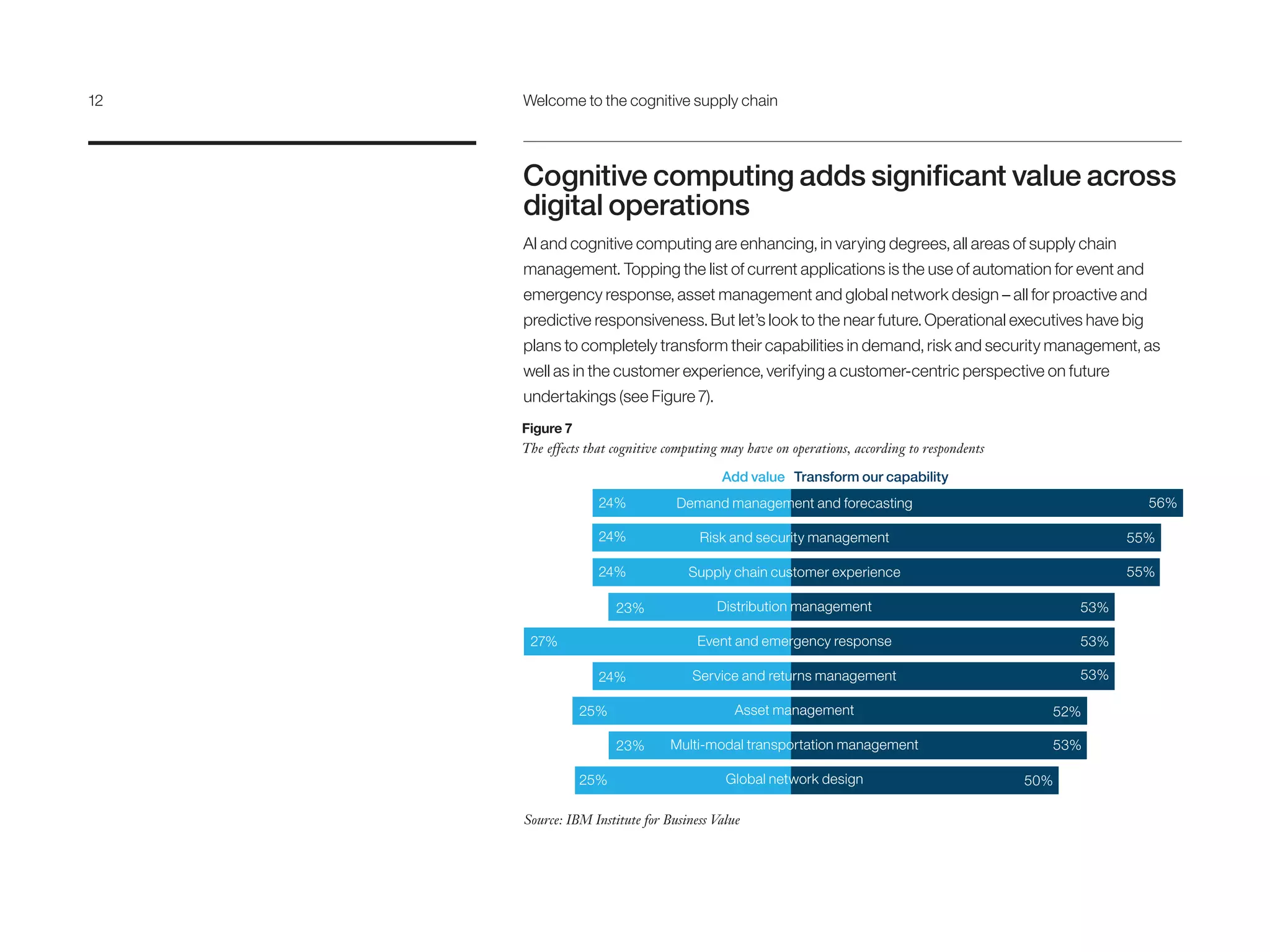 Cognitive computing adds significant value across
digital operations
AI and cognitive computing are enhancing, in varying degrees, all areas of supply chain
management. Topping the list of current applications is the use of automation for event and
emergency response, asset management and global network design – all for proactive and
predictive responsiveness. But let’s look to the near future. Operational executives have big
plans to completely transform their capabilities in demand, risk and security management, as
well as in the customer experience, verifying a customer-centric perspective on future
undertakings (see Figure 7).
Figure 7
The effects that cognitive computing may have on operations, according to respondents
Source: IBM Institute for Business Value
56%Demand management and forecasting
Risk and security management
Supply chain customer experience
Distribution management
Event and emergency response
Service and returns management
Asset management
Multi-modal transportation management
Global network design
Add value Transform our capability
55%
55%
53%
53%
53%
52%
53%
50%
24%
24%
24%
23%
27%
24%
25%
23%
25%
12	 Welcome to the cognitive supply chain
 