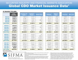 SecuritieS induStry and financial MarketS aSSociation
                        Global CDO Market Issuance Data1
By IssuanCe Type ($MM)

                                     TOTal                               Cash Flow and                        synthetic                                                                                            Balance
                                                                                                                                          Market Value4                              arbitrage5                                                       long Term7                 short Term8
                                   IssuanCe                                 Hybrid2                            Funded3                                                                                              sheet6

        2004-Q1                        24,982.5                                     18,807.8                          6,174.7                                0.0                          23,157.5                      1,825.0                            20,495.1                      4,487.4
        2004-Q2                        42,861.6                                     25,786.7                        17,074.9                                 0.0                          39,715.5                      3,146.1                            29,611.4                    13,250.2
        2004-Q3                        42,086.6                                     36,106.9                          5,329.7                            650.0                            38,207.7                      3,878.8                            34,023.9                      8,062.7
        2004-Q4                        47,487.8                                     38,829.9                          8,657.9                                0.0                          45,917.8                      1,569.9                            38,771.4                      8,716.4
  2004 TOTal                         157,418.5                                 119,531.3                         37,237.2                              650.0                         146,998.5                     10,419.8                           122,901.8                     34,516.7

     2005-Q1**                         49,610.2                                     40,843.9                          8,766.3                                0.0                          43,758.8                      5,851.4                            45,175.2                      4,435.0
     2005-Q2**                         71,450.5                                     49,524.6                        21,695.9                             230.0                            62,050.5                      9,400.0                            65,043.6                      6,406.9
     2005-Q3**                         52,007.2                                     44,253.1                          7,754.1                                0.0                          49,636.7                      2,370.5                            48,656.3                      3,350.9
     2005-Q4**                         98,735.4                                     71,604.3                        26,741.1                             390.0                            71,957.6                    26,777.8                             88,763.5                      9,971.9
  2005 TOTal                         271,803.3                                 260,225.9                         64,957.4                              620.0                         227,403.6                     44,399.7                           247,638.6                     24,164.7

     2006-Q1**                       108,012.7                                      83,790.1                        24.222.6                                 0.0                        101,153.6                       6,859.1                          104,084.0                       3,928.7
     2006-Q2**                       124,977.9                                      97,260.3                        24,808.4                          2,909.2                           102,564.6                     22,413.3                           119,986.1                       4,991.8
     2006-Q3**                       138,628.7                                    102,167.4                         14,703.8                       21,757.5                             125,945.2                     12,683.5                           135.928.5                       2,700.2
     2006-Q4**                       180,090.3                                    131,525.1                         25,307.9                       23,257.3                             142,534.3                     37,556.0                           180,090.3                              0.0
  2006 TOTal                         551,709.6                                 414,742.9                         89,042.7                        47,924.0                            472,197.7                     79,511.9                           540,088.9                     11,620.7

     2007-Q1**                       184,757.4                                    138,614.2                         27,417.7                       18,725.5                             155,768.5                     28,988.9                           177,391.7                       7,365.7
     2007-Q2**                       179.493.0                                    132,197.3                         14,930.2                       32,365.5                             156,997.7                     22,495.3                           175,532.6                       3,960.4
     2007-Q3**                         91,529.2                                     54,663.9                          5,211.6                      31.653.7                               85,410.8                      6,118.4                            89,475.6                      2,053.6
     2007-Q4**                           29,946.7                                   21,930.1                          3,950.0                         4,066.6                              22,033.3                     7,913.4                            29,946.7                              0.0
  2007 TOTal                         485,726.3                                 347,405.5                         51,509.5                        86,811.3                            420,210.3                     65,516.0                           472,346.6                     13,379.7
Source: Thomson Financial
Totals	may	not	foot	due	to	rounding.
**Revised	to	reflect	changes	in	classification	or	information	submitted	after	prior	cut-off	date.
                                                                                      1	 Unfunded	synthetic	tranches	are	not	included	in	this	analysis.	SME	deals	are	classified	as	ABS	         4	 Market	value	CDOs	are	structured	to	support	liabilities	through	the	value	of	the	collateral.	
                                                                                          and	are	not	included	in	this	analysis.	                                                                5	 Arbitrage	CDOs	attempt	to	capture	the	mismatch	between	the	yields	of	assets	(CDO	col-
                                                                                      2	 Cash	flow	CDOs	are	structured	to	pay	off	liabilities	with	the	interest	and	principal	payments	             lateral)	and	the	financing	costs	of	the	generally	higher	rated	liabilities	(CDO	tranches).
                                                                                          (cash	flows)	of	their	collateral.	Hybrid	CDOs	combine	the	funding	structures	of	cash	and	              6	 Balance	sheet	CDOs	remove	assets	or	the	risk	of	assets	off	the	balance	sheet	of	the	origina-
                                                                                          synthetic	CDOs.                                                                                           tor.	Balance	sheet	CDOs	may	be	cash	or	synthetic.	In	cash	deals	they	are	used	to	move	
                                                                                      3	 Synthetic	CDOs	sell	credit	protection	via	credit	default	swaps	(CDS)	rather	than	purchase	cash	            assets	off	of	a	balance	sheet	(frequently	to	reduce	regulatory	capital	requirements,	among	
                                                                                          assets.	Synthetic	CDOs	use	credit	default	swaps	(CDS)	to	synthetically	replicate	a	cash	flow	             other	reasons,	similar	to	traditional	ABS	securitizations).		In	synthetic	deals,	the	risk	is	moved	
                                                                                          CDO.	Funded	tranches	require	the	deposit	of	cash	to	an	SPV	at	the	inception	of	the	deal	to	               off	balance	sheet	by	the	originator	‘s	purchasing	protection	from	the	SPV	through	CDS.
                                                                                          collateralize	portions	of	the	SPV’s	potential	swap	obligations	in	the	transaction;	losses	result	in	   7	 Long	term	tranches	are	defined	as	tranches	with	maturities	of	greater	than	18	months.
                                                                                          principal	writedowns	of	the	issued	notes.	                                                             8	 Short	term	tranches	are	defined	as	tranches	with	maturities	of	less	than	18	months.