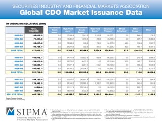 Global CDO market Issuance Data