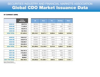 Global CDO market Issuance Data