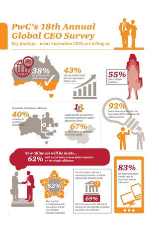 4
52%
PwC’s 18th Annual
Global CEO Survey
Key findings – what Australian CEOs are telling us
69%
38% 43%
67%
83%
92%
see global economic
growth improving
feel very confident about
their own organisation’s
ability to grow
believe business performance has
been enhanced from talent diversity
and inclusiveness
Cultural diversity and experience
will become paramount to capture
opportunities abroad
More than half
are collaborating with
new partners to build
and strengthen
innovation capabilities
see digital technologies
creating value for
internal and external
collaboration
Domestically, the landscape will change
see China as the top destination
for off-shore growth
55%plan to increase
headcount
40%are looking to
complete a
domestic M&A
New alliances will be made…
62% will enter into a new joint venture
or strategic alliance
Tax reform plays a vital role in
encouraging innovation, as well as
helping foster economic growth
CEOs said government’s attempts at
achieving an internationally competitive
tax system were ineffective
 