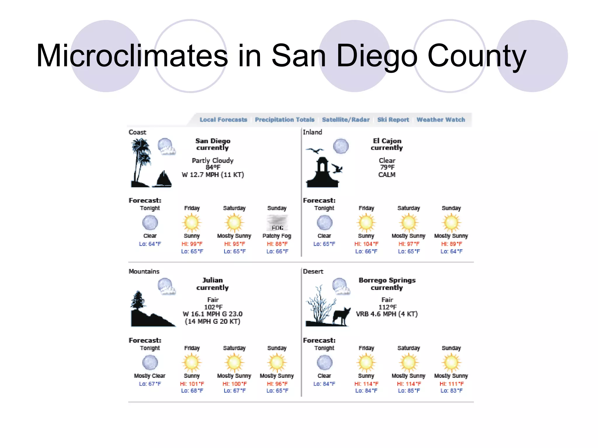 Microclimates in San Diego County