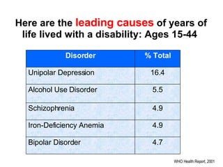 WHO Health Report, 2001 Here are the   leading causes  of years of life lived with a disability: Ages 15-44 4.7 Bipolar Di...
