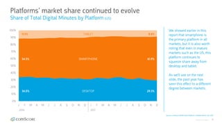 © comScore, Inc. Proprietary. 10
Platforms’ market share continued to evolve
Share of Total Digital Minutes by Platform (US)
Source: comScore MMX Multi-Platform / Mobile Metrix, Dec 2017
We showed earlier in this
report that smartphone is
the primary platform in all
markets, but it is also worth
noting that even in mature
markets such as the US, this
platform continues to
squeeze share away from
desktop and tablet.
As we’ll see on the next
slide, the past year has
seen this effect to a different
degree between markets.
0%
10%
20%
30%
40%
50%
60%
70%
80%
90%
100%
J F M A M J J A S O N D J F M A M J J A S O N D
2016 2017
DESKTOP
SMARTPHONE
TABLET
34.0%
54.5%
11.5%
29.3%
61.9%
8.8%
 