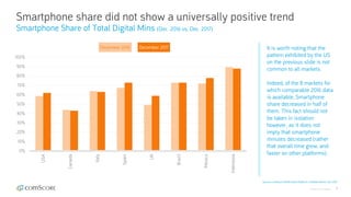 © comScore, Inc. Proprietary. 11
Smartphone share did not show a universally positive trend
Smartphone Share of Total Digital Mins (Dec. 2016 vs. Dec. 2017)
Source: comScore MMX Multi-Platform / Mobile Metrix, Dec 2017
It is worth noting that the
pattern exhibited by the US
on the previous slide is not
common to all markets.
Indeed, of the 8 markets for
which comparable 2016 data
is available, Smartphone
share decreased in half of
them. This fact should not
be taken in isolation
however, as it does not
imply that smartphone
minutes decreased (rather
that overall time grew, and
faster on other platforms).0%
10%
20%
30%
40%
50%
60%
70%
80%
90%
100%
USA
Canada
Italy
Spain
UK
Brazil
Mexico
Indonesia
December 2016 December 2017
 