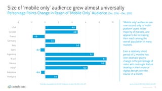 © comScore, Inc. Proprietary. 12
Size of ‘mobile only’ audience grew almost universally
Percentage Points Change in Reach of ‘Mobile Only’ Audience (Dec. 2016 – Dec. 2017)
Source: comScore MMX Multi-Platform, Dec 2017
‘Mobile only’ audiences are
now second only to ‘multi-
platform’ users in the
majority of markets, and
appear to be increasing
their reach among the
overall population in many
markets.
Even a relatively short
period of 12 months has
seen dramatic points
change in the percentage of
users who no longer feature
desktop in their roster of
digital devices over the
course of a month.
4.6
4.8
-1.8
1.5
5.2
-0.7
7.2
9.1
9.0
6.3
-0.6
1.9
-4 -2 0 2 4 6 8 10
USA
Canada
France
Germany
Italy
Spain
Argentina
Brazil
Mexico
India*
Indonesia
Malaysia
*India data only available from Feb 2017. Comparison for India is Feb 2017 vs. Dec 2017
 
