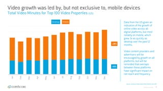 © comScore, Inc. Proprietary. 13
Video growth was led by, but not exclusive to, mobile devices
Total Video Minutes for Top 100 Video Properties (US)
Source: comScore Video Metrix Multi-Platform, Dec 2017
Data from the US gives an
indication of the growth of
online video across all
digital platforms, but most
notably on mobile, which
grew 3x as quickly as
desktop over the past 12
months.
Video content providers and
advertisers will be
encouraged by growth on all
platforms, but will be
reminded that overlaps
between these platforms
have significant impact on
net reach and frequency.
Jan
Feb
Mar
Apr
May
Jun
Jul
Aug
Sep
Oct
Nov
Dec
Desktop Mobile
+10%
+28%
 