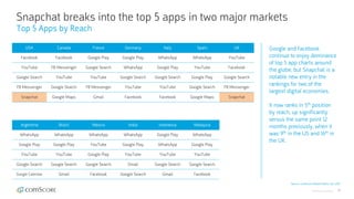 © comScore, Inc. Proprietary. 14
Snapchat breaks into the top 5 apps in two major markets
Top 5 Apps by Reach
Source: comScore Mobile Metrix, Dec 2017
Google and Facebook
continue to enjoy dominance
of top 5 app charts around
the globe, but Snapchat is a
notable new entry in the
rankings for two of the
largest digital economies.
It now ranks in 5th position
by reach, up significantly
versus the same point 12
months previously, when it
was 9th in the US and 16th in
the UK.
USA Canada France Germany Italy Spain UK
Facebook Facebook Google Play Google Play WhatsApp WhatsApp YouTube
YouTube FB Messenger Google Search WhatsApp Google Play YouTube Facebook
Google Search YouTube YouTube Google Search Google Search Google Play Google Search
FB Messenger Google Search FB Messenger YouTube YouTube Google Search FB Messenger
Snapchat Google Maps Gmail Facebook Facebook Google Maps Snapchat
Argentina Brazil Mexico India Indonesia Malaysia
WhatsApp WhatsApp WhatsApp WhatsApp Google Play WhatsApp
Google Play Google Play YouTube Google Play WhatsApp Google Play
YouTube YouTube Google Play YouTube YouTube YouTube
Google Search Google Search Google Search Gmail Google Search Google Search
Google Calendar Gmail Facebook Google Search Gmail Facebook
 