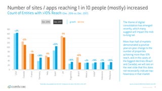 © comScore, Inc. Proprietary. 15
Number of sites / apps reaching 1 in 10 people (mostly) increased
Count of Entities with >10% Reach (Dec. 2016 vs. Dec. 2017)
Source: comScore MMX Multi-Platform, Dec 2017
The theme of digital
consolidation has emerged
recently, which many
suggest will impact the mid-
to-long tail.
More than half of markets
demonstrated a positive
year-on-year change to the
number of properties
achieving more than 10%
reach, and in the cases of
the biggest declines (Brazil
and Canada), we will see on
the next slide that this does
not necessarily indicate top-
heaviness in that market.
0
20
40
60
80
100
120
140
160
180
USA
Canada
France
Germany
Italy
Spain
UK
Argentina
Brazil
Mexico
India*
Indonesia
Malaysia
Dec 2016 Dec 2017 growth decline
+2%
+38%
+22%
+30% +3% +14% +3% +55%
-12%
-1%
-11%
-5%
-43%
*India data only available from Feb 2017. Comparison for India is Feb 2017 vs. Dec 2017
 