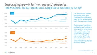 © comScore, Inc. Proprietary. 16
Encouraging growth for ‘non-duopoly’ properties
Total Minutes for Top 100 Properties (exc. Google Sites & Facebook) vs. Jan 2017
Source: comScore MMX Multi-Platform, Dec 2017
The previous slide showed
two regions, Brazil and
Canada, with considerably
fewer entities achieving 10%
reach than a year previously.
Another way of examining
top-heaviness of a market is
to compare the performance
of the top 100 properties,
excluding the duopoly of
Facebook and Google. In
both markets, these sites
saw increases in
consumption times ahead of
the overall market.
80%
90%
100%
110%
120%
Jan Feb Mar Apr May Jun Jul Aug Sep Oct Nov Dec
80%
90%
100%
110%
120%
Jan Feb Mar Apr May Jun Jul Aug Sep Oct Nov Dec
Brazil
Canada
Total Internet
Total Internet
+17%
+2%
+4%
-3%
 